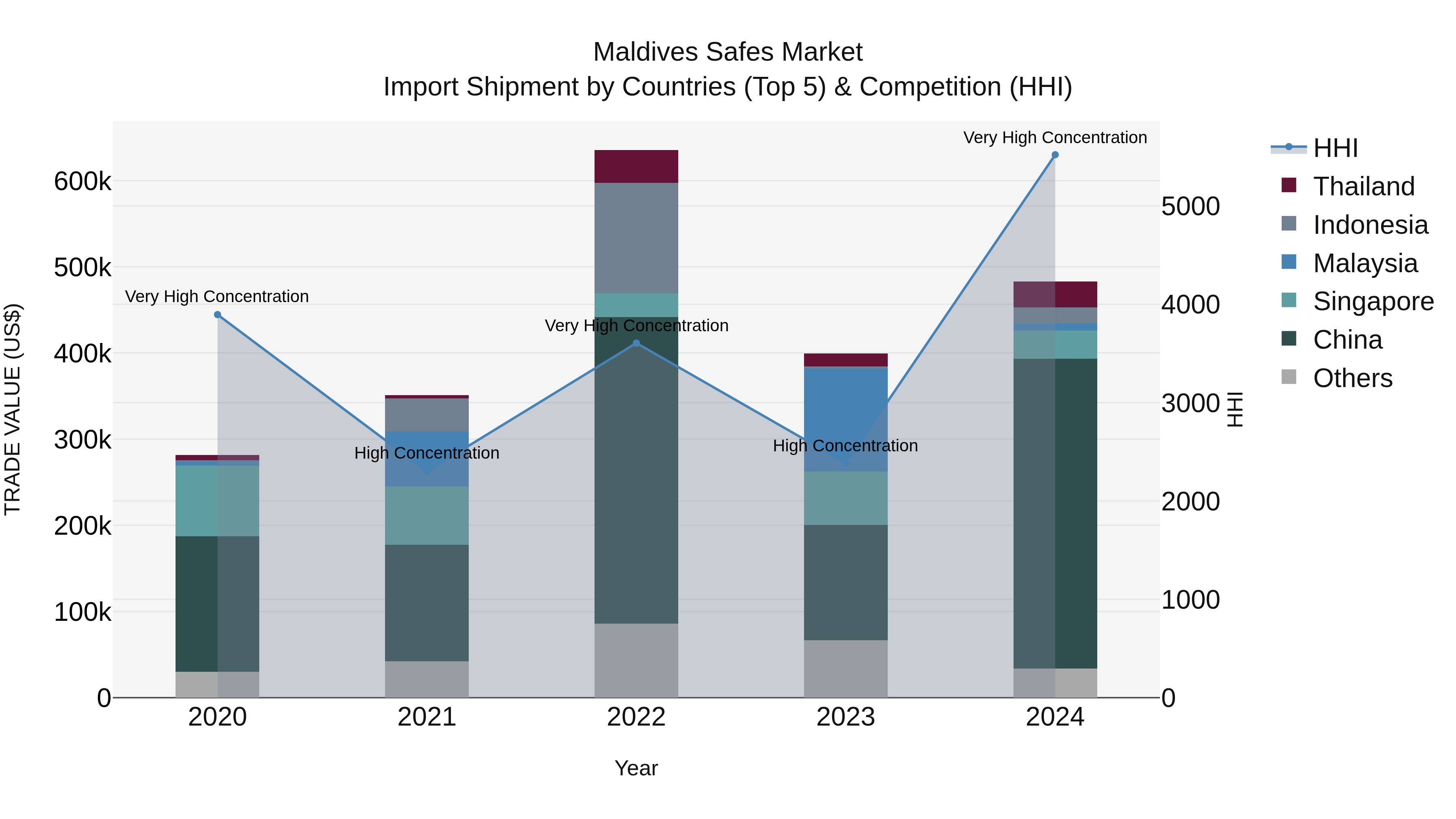 Maldives Safes Market Top 5 Importing Countries and Market Competition (HHI) Analysis