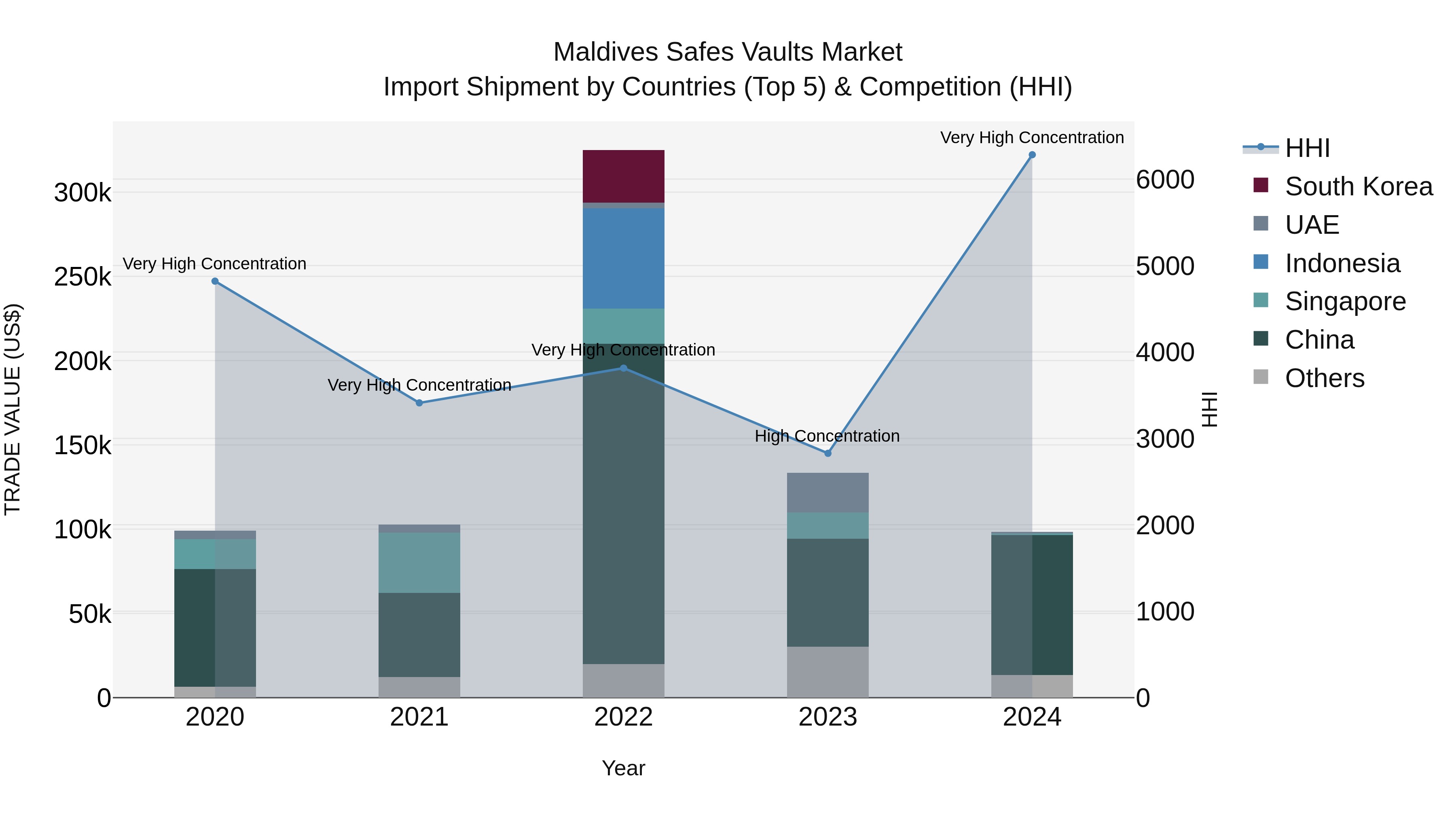 Maldives Safes Vaults Market Top 5 Importing Countries and Market Competition (HHI) Analysis