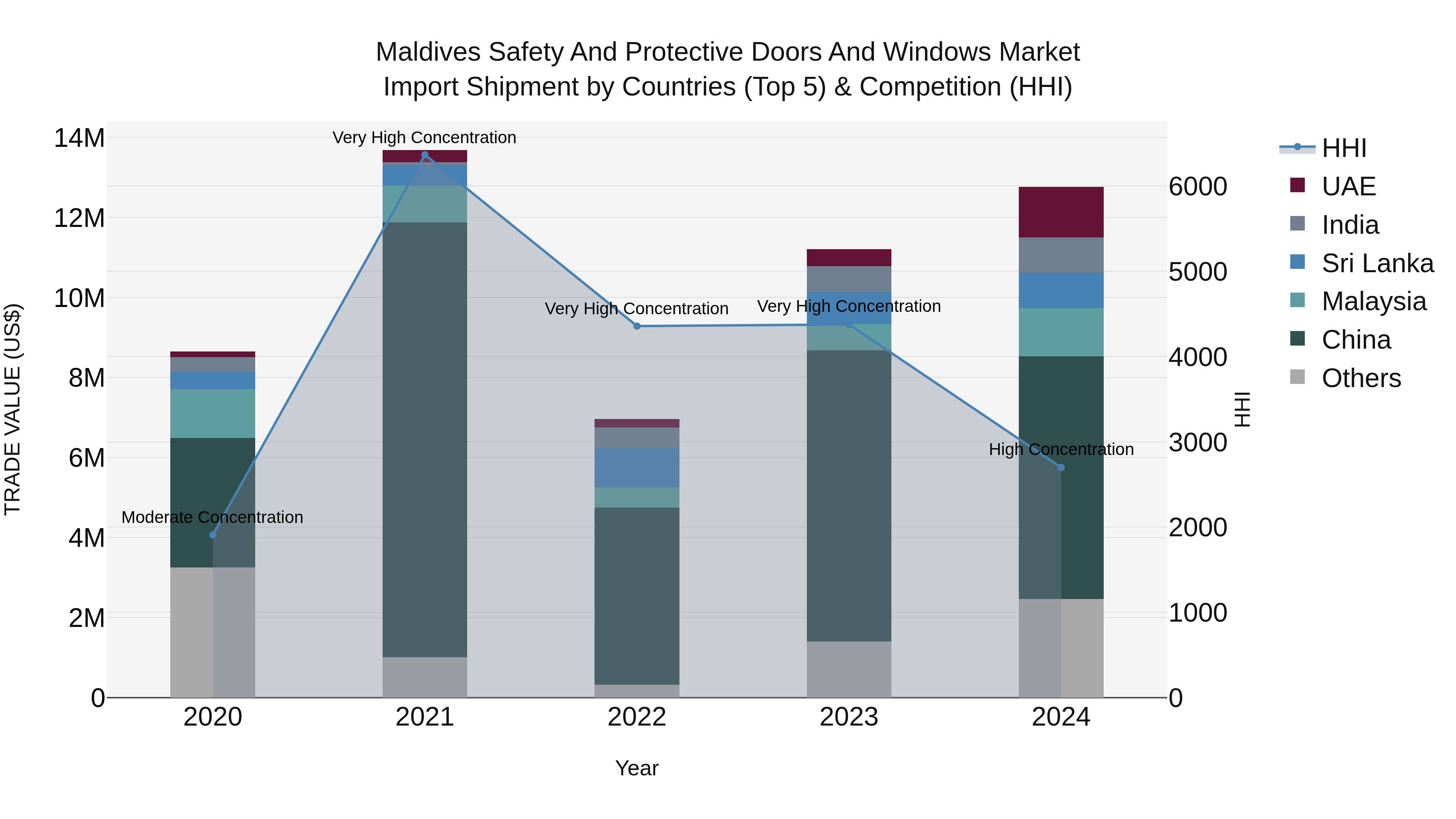 Maldives Safety and Protective Doors and Windows Market Top 5 Importing Countries and Market Competition (HHI) Analysis