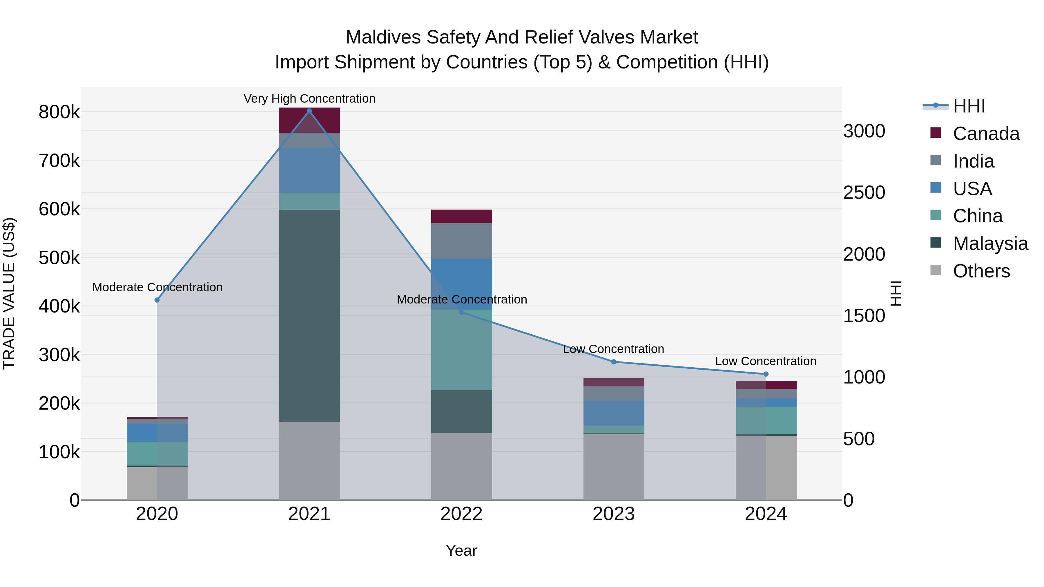 Maldives Safety and Relief Valves Market Top 5 Importing Countries and Market Competition (HHI) Analysis