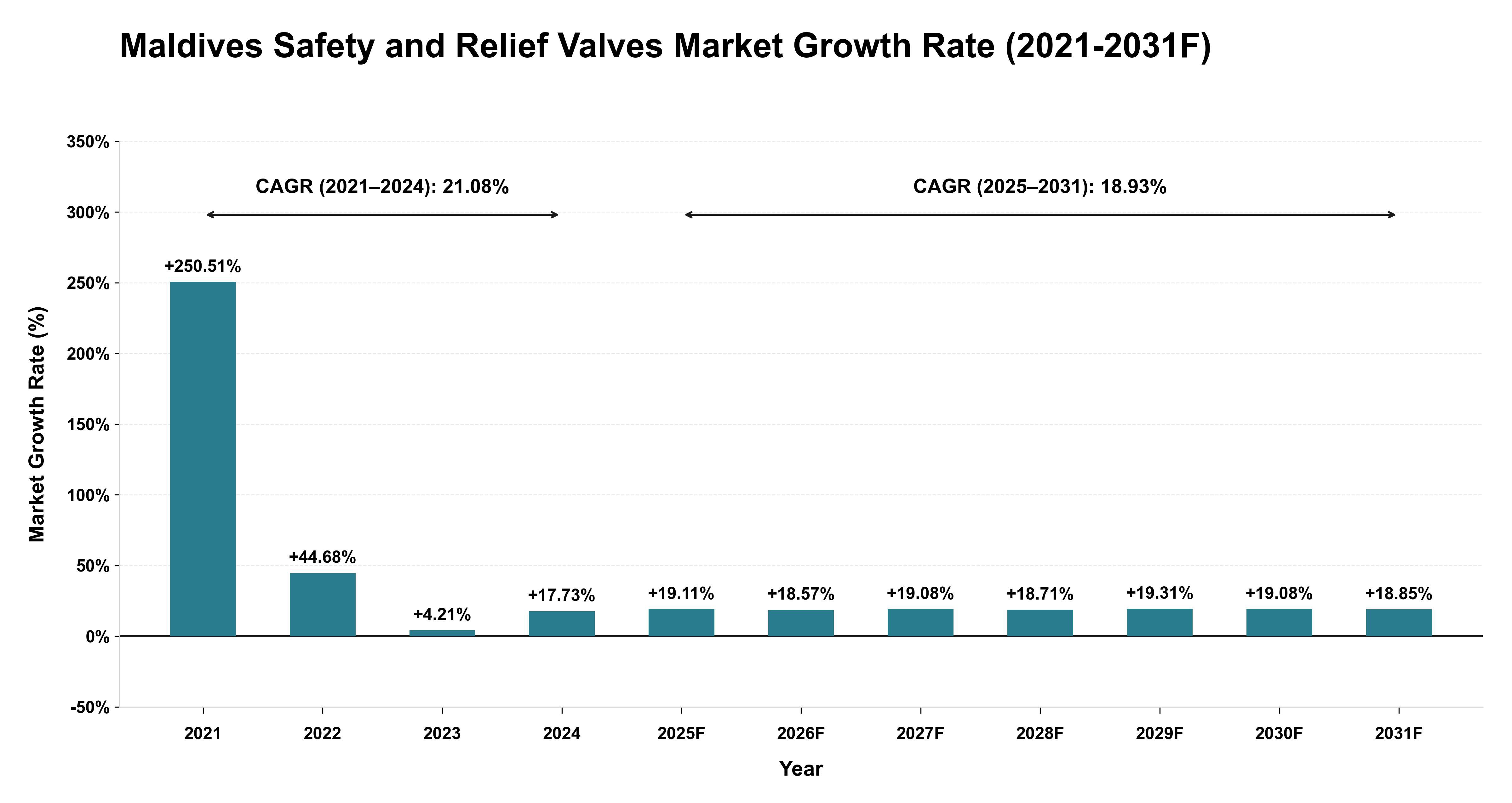 Maldives Safety and Relief Valves Market Year-wise Growth Rate (2021-2031F)