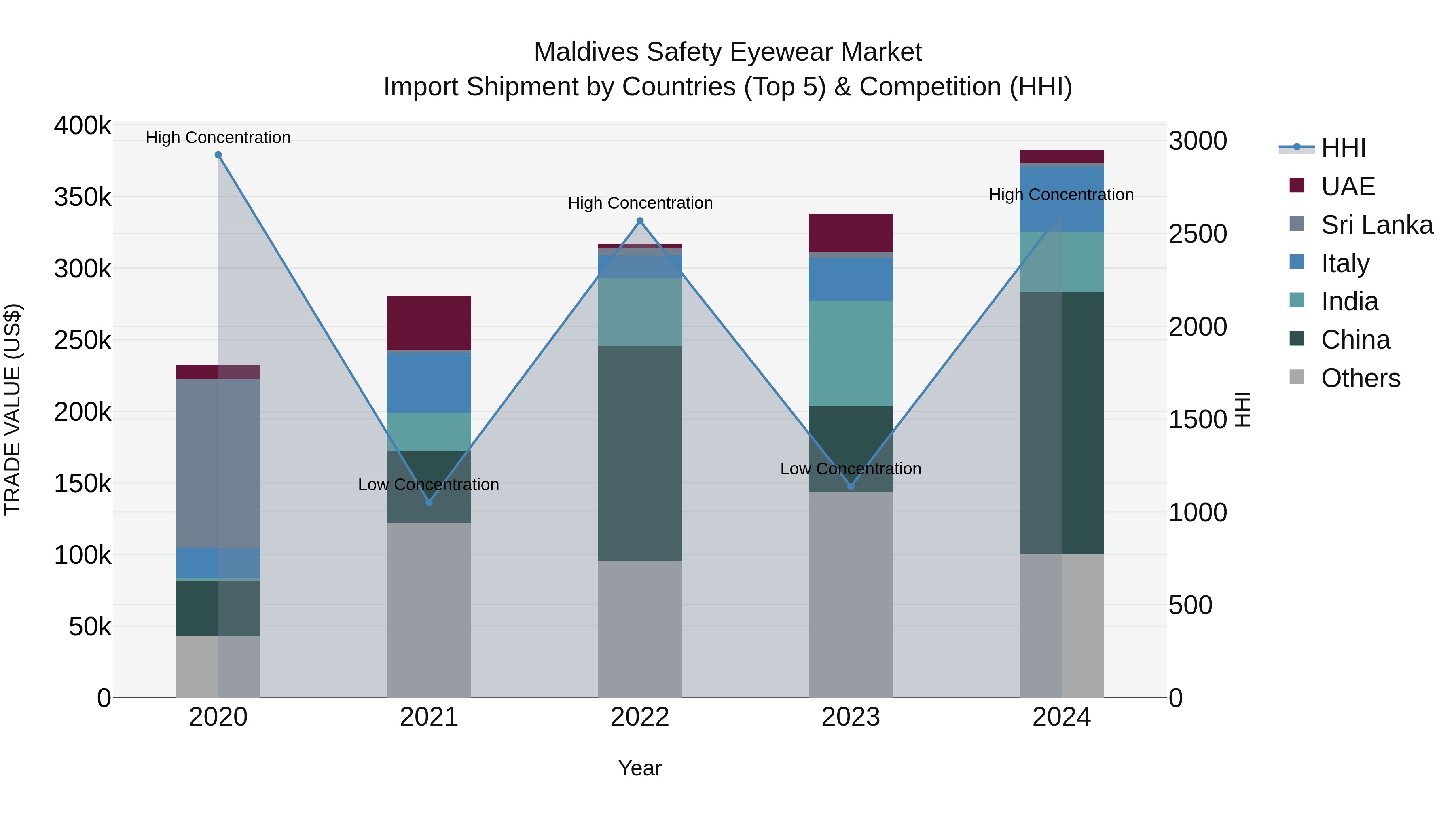 Maldives Safety Eyewear Market Top 5 Importing Countries and Market Competition (HHI) Analysis