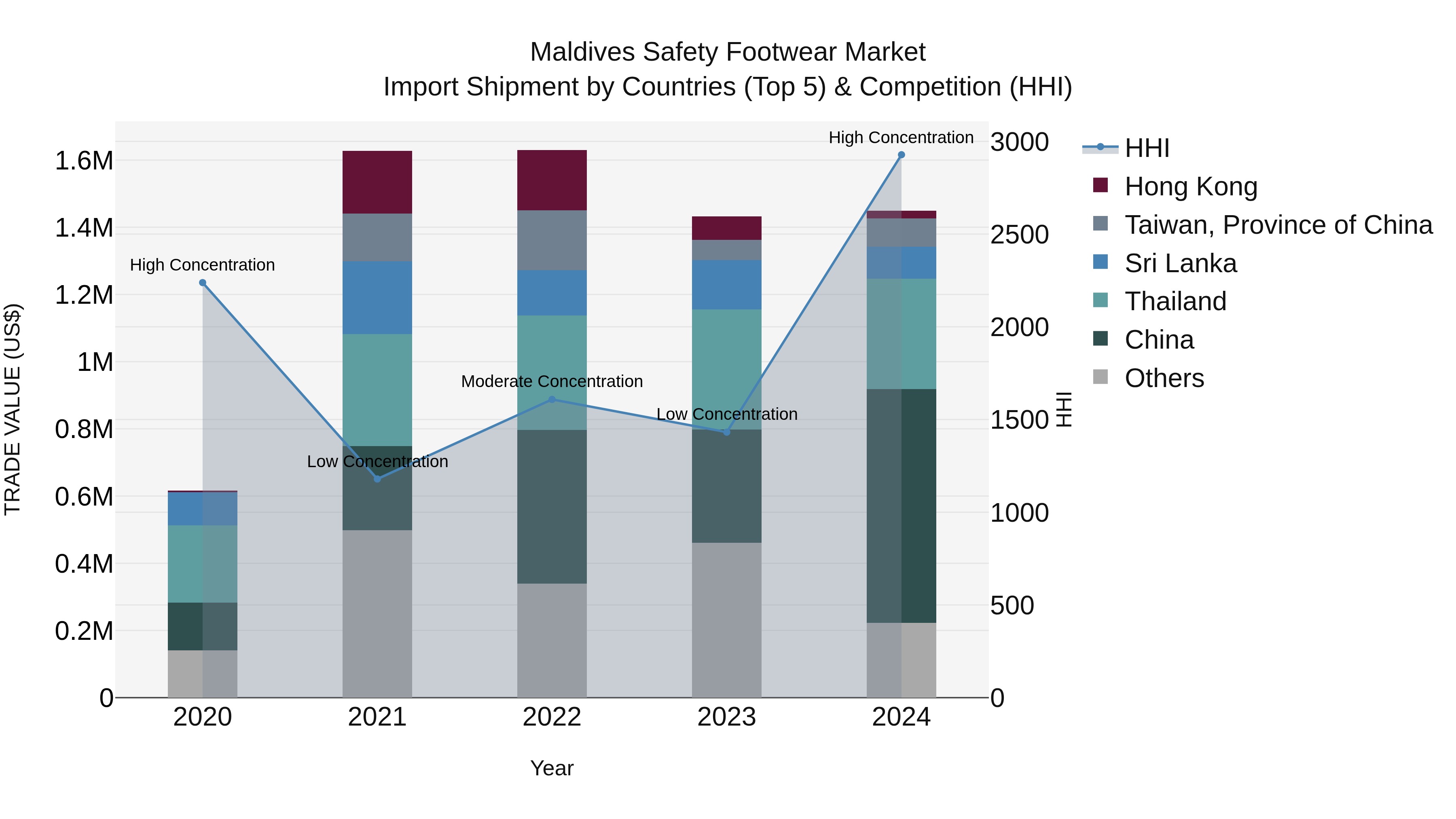 Maldives Safety Footwear Market Top 5 Importing Countries and Market Competition (HHI) Analysis