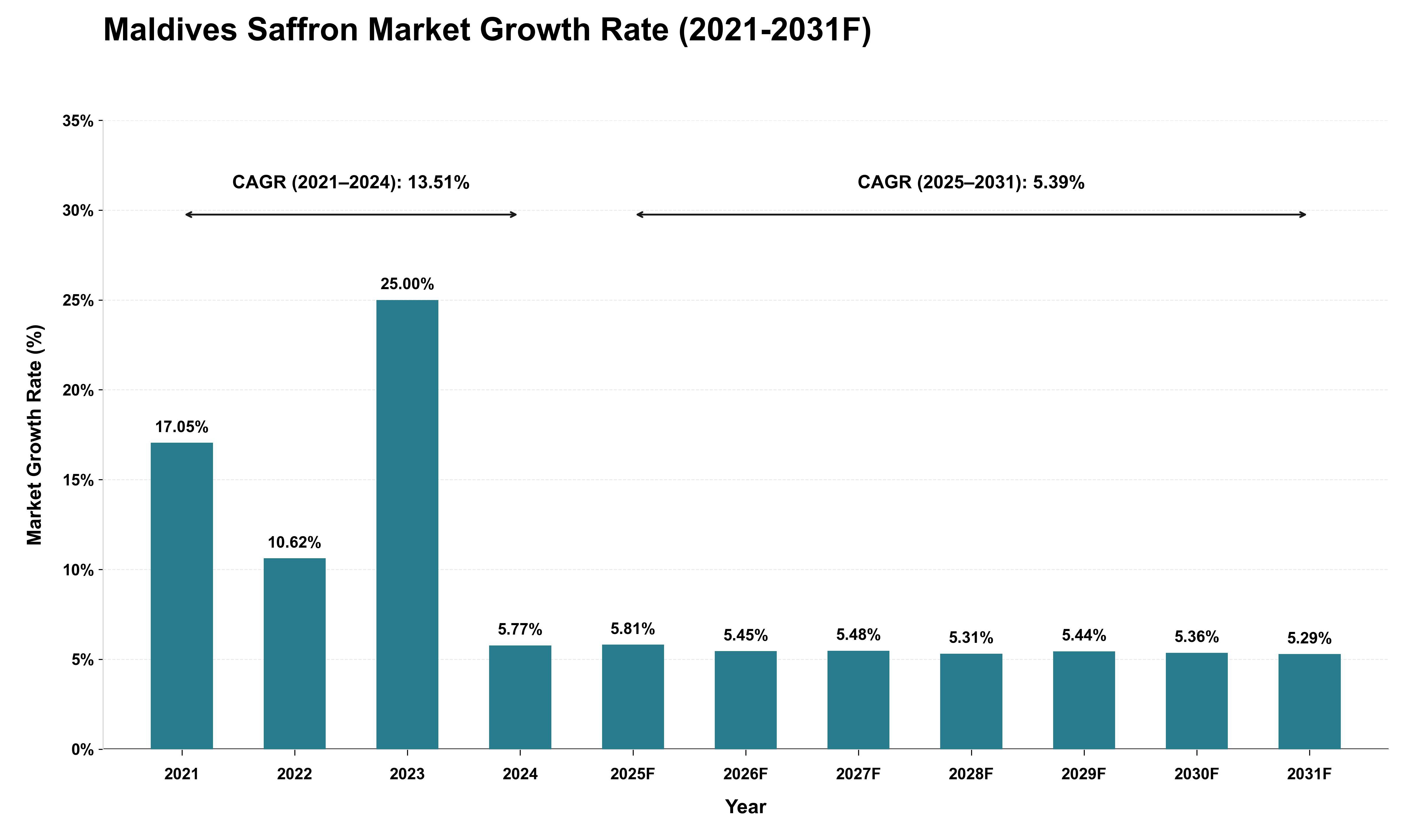 Maldives Saffron Market Growth Rate Analysis (2021 - 2031)