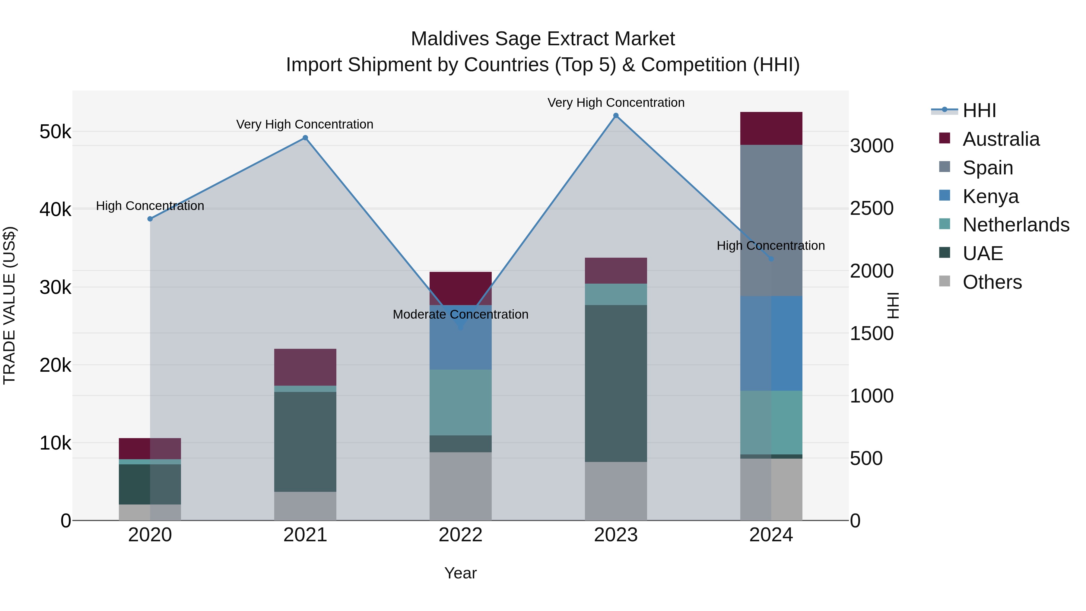 Maldives Sage Extract Market Top 5 Importing Countries and Market Competition (HHI) Analysis