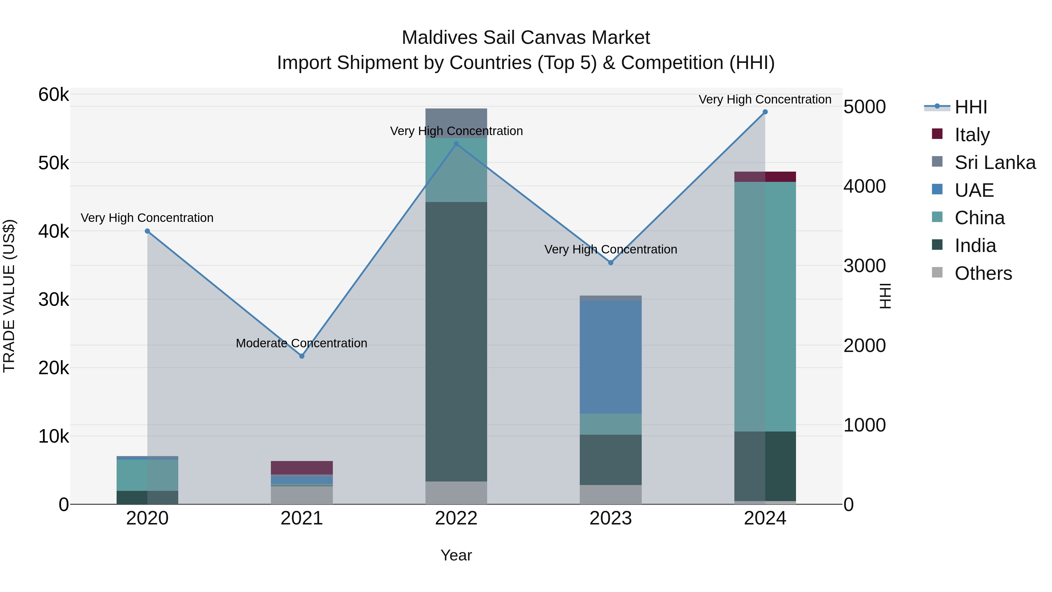 Maldives Sail Canvas Market Top 5 Importing Countries and Market Competition (HHI) Analysis