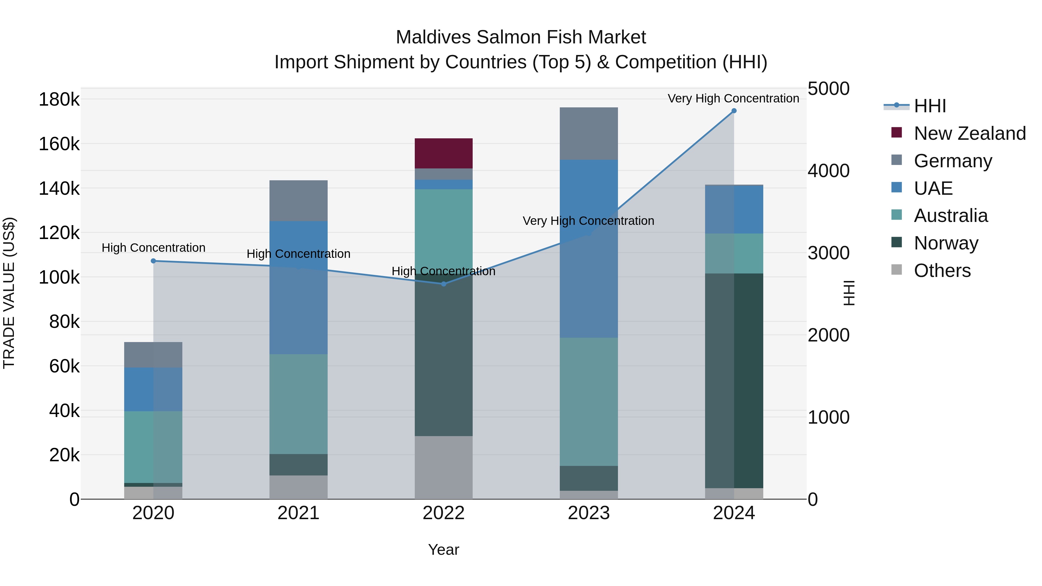 Maldives Salmon Fish Market Top 5 Importing Countries and Market Competition (HHI) Analysis