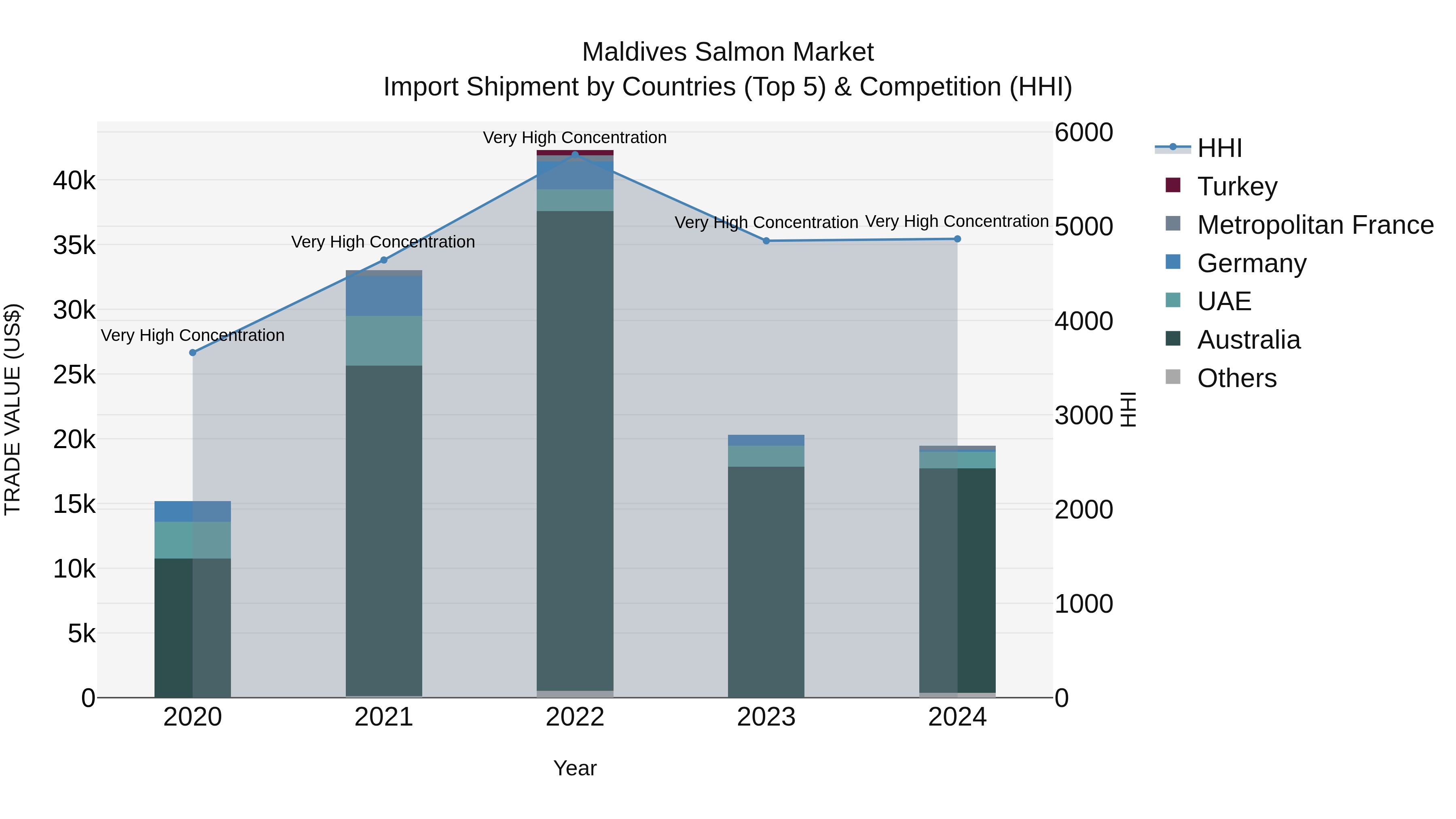 Maldives Salmon Market Top 5 Importing Countries and Market Competition (HHI) Analysis