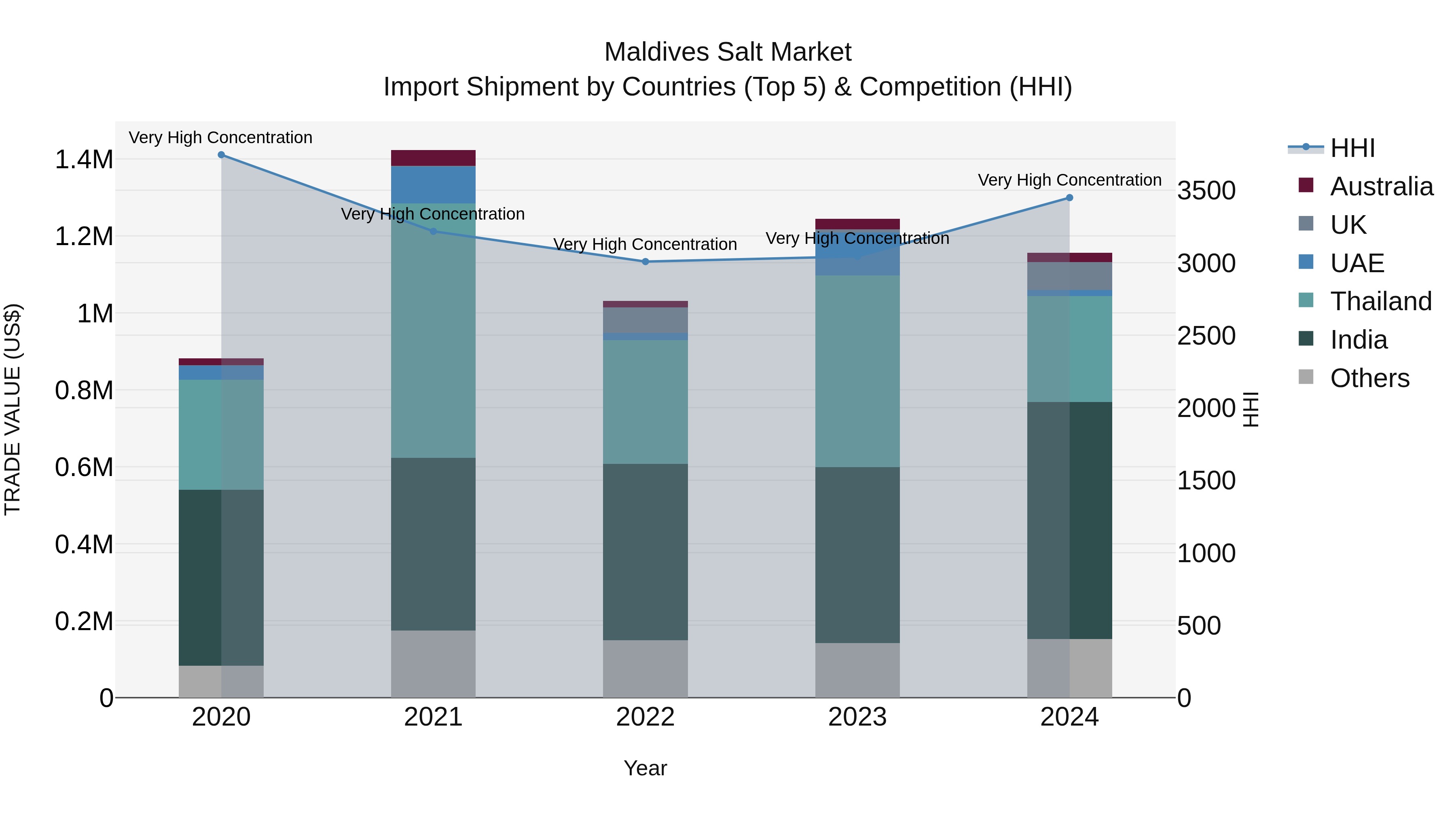 Maldives Salt Market Top 5 Importing Countries and Market Competition (HHI) Analysis