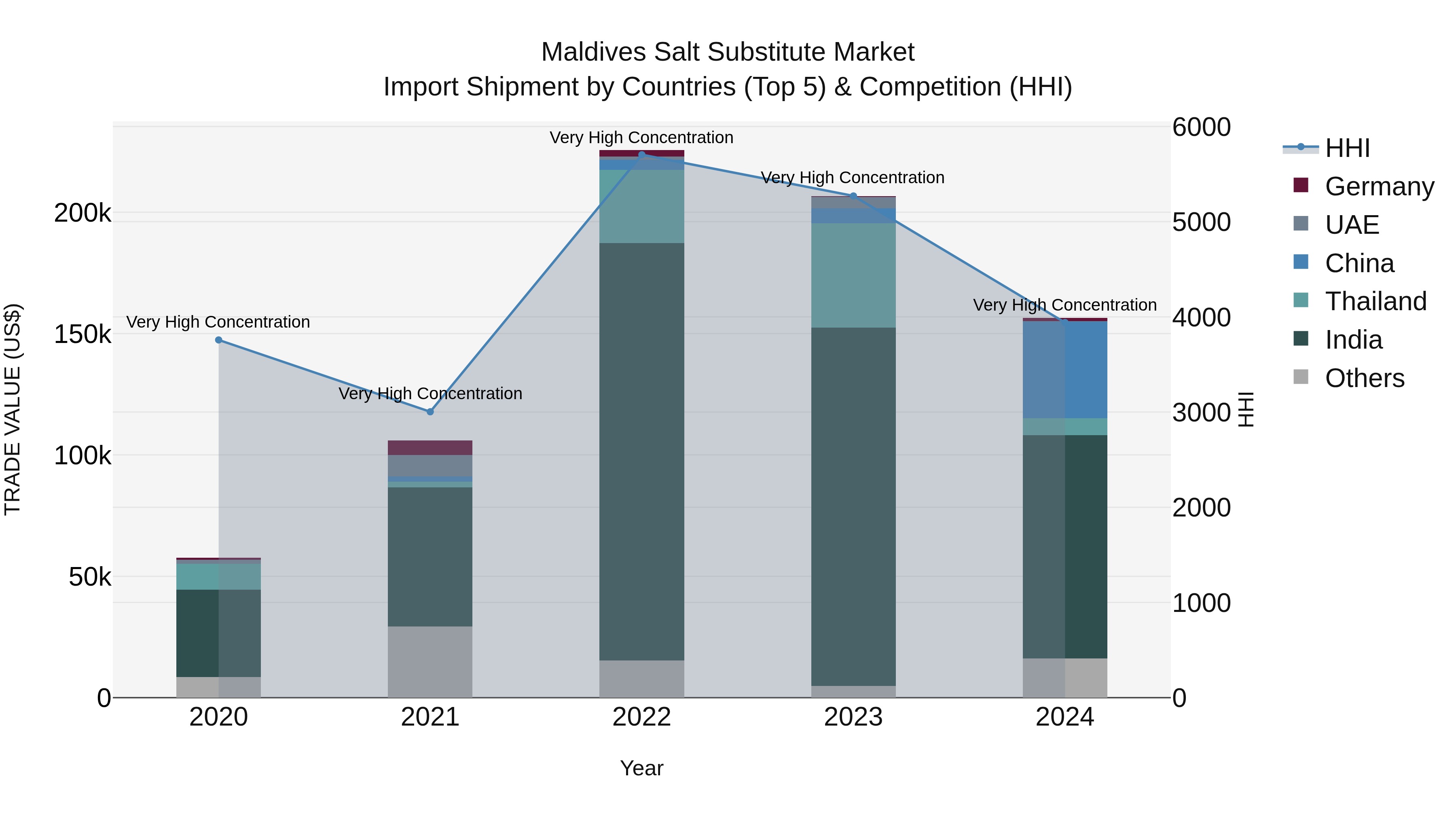 Maldives Salt Substitute Market Top 5 Importing Countries and Market Competition (HHI) Analysis