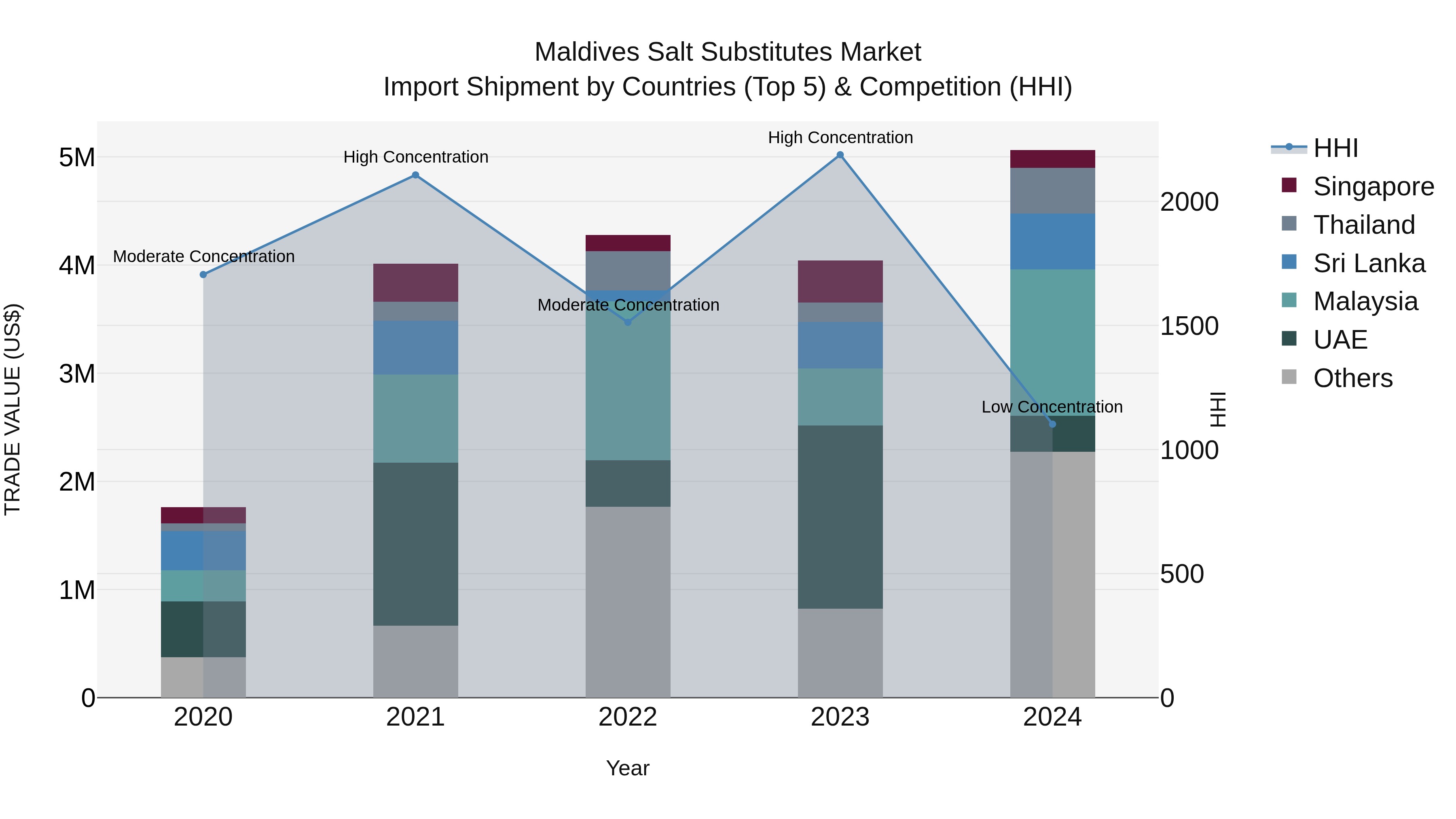 Maldives Salt Substitutes Market Top 5 Importing Countries and Market Competition (HHI) Analysis