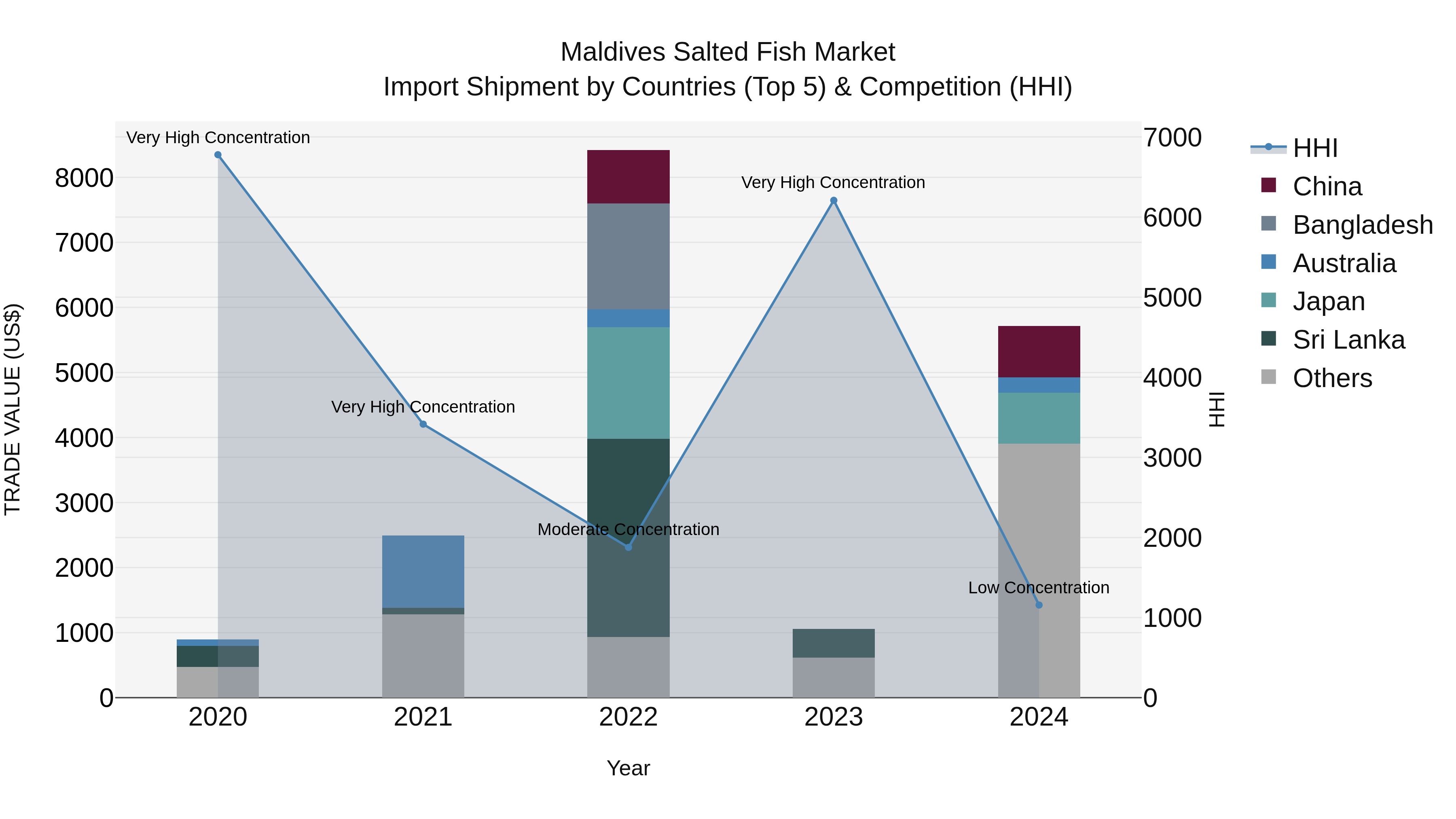 Maldives Salted Fish Market Top 5 Importing Countries and Market Competition (HHI) Analysis