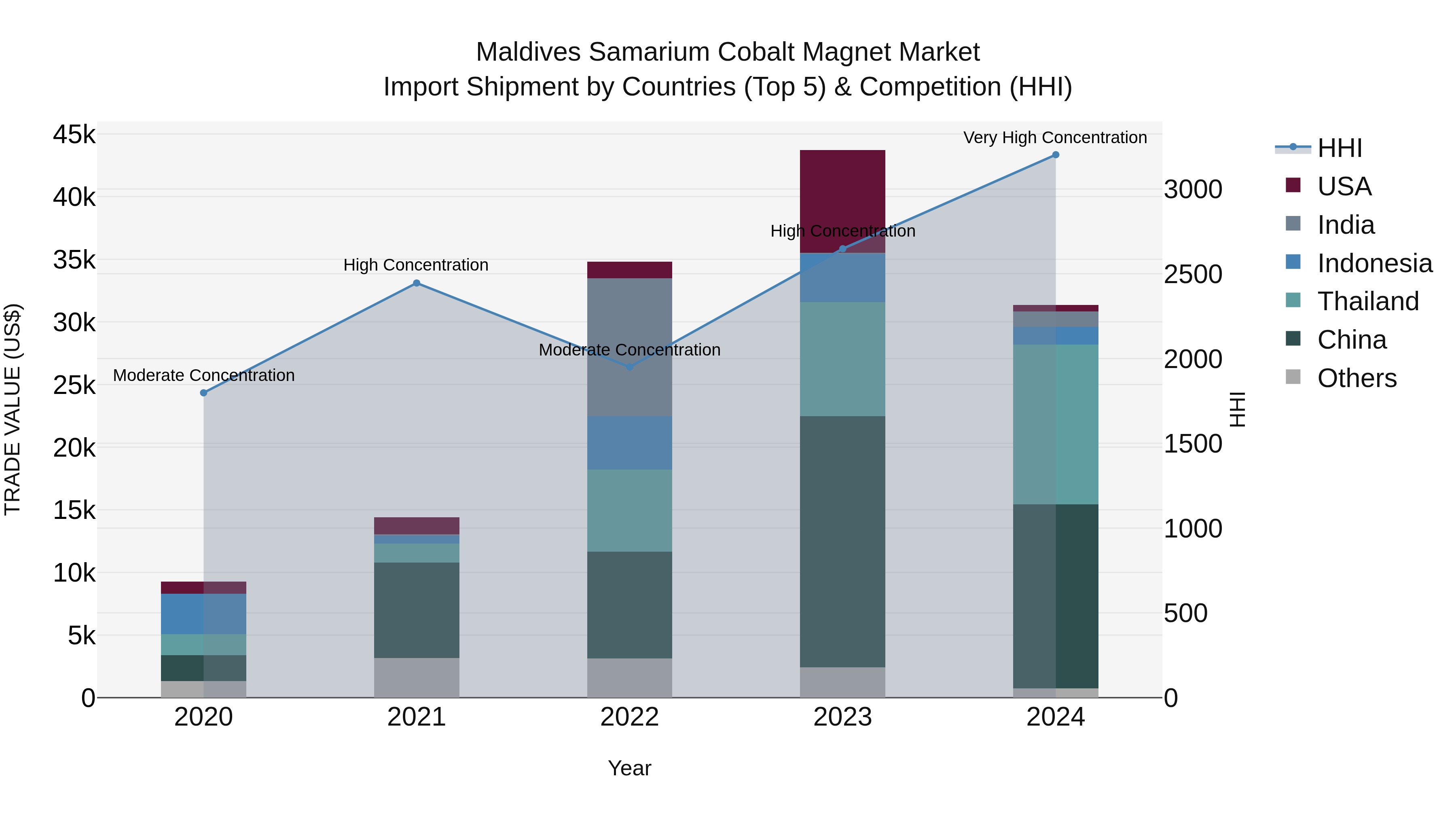 Maldives Samarium Cobalt Magnet Market Top 5 Importing Countries and Market Competition (HHI) Analysis