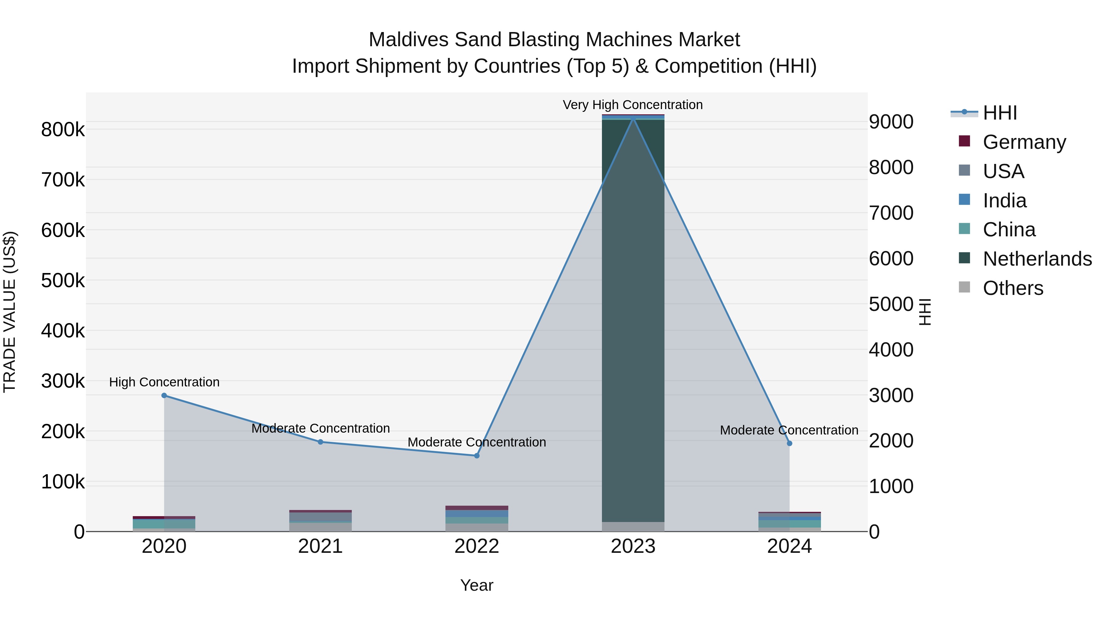 Maldives Sand Blasting Machines Market Top 5 Importing Countries and Market Competition (HHI) Analysis