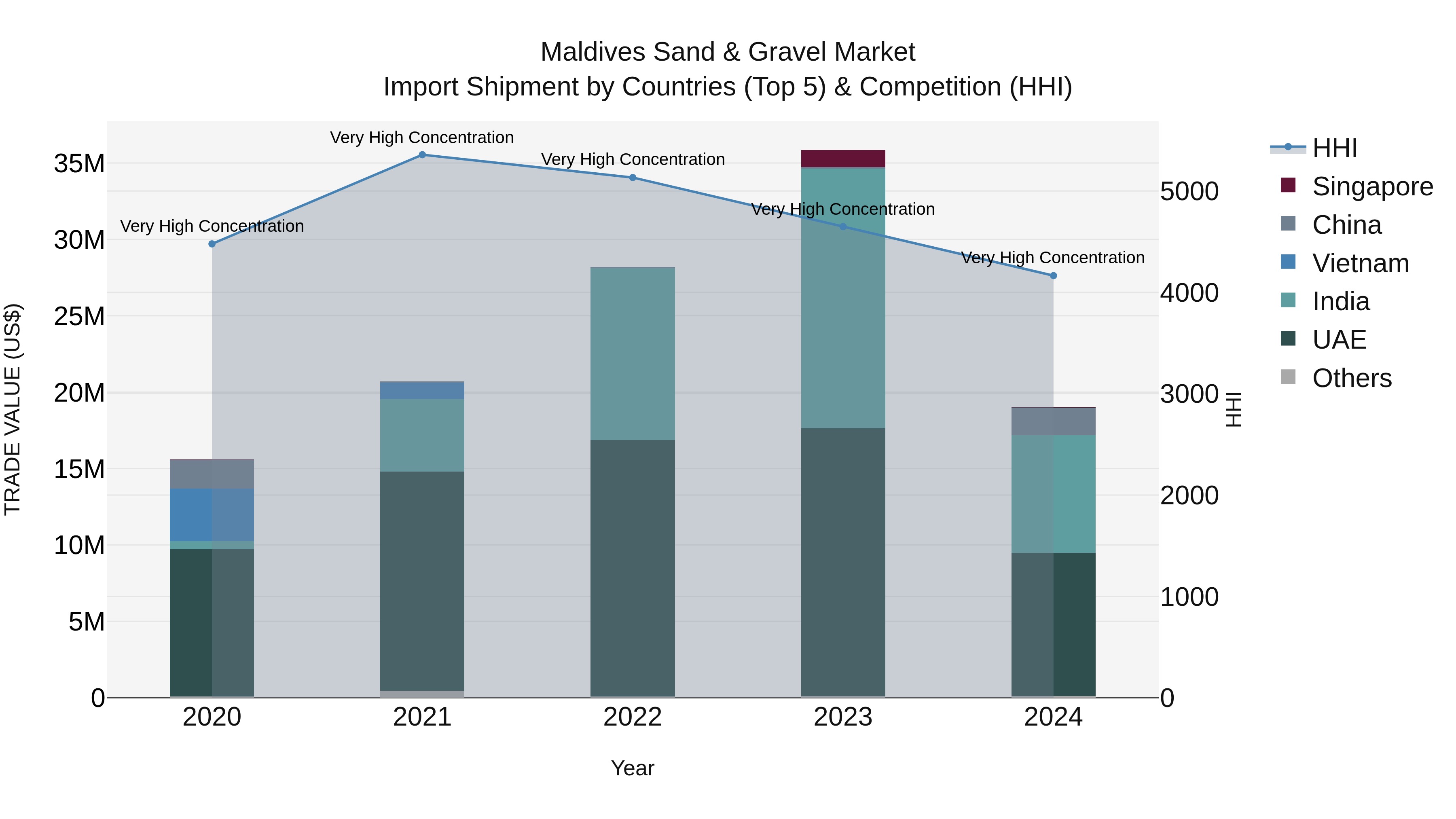 Maldives Sand & Gravel Market Top 5 Importing Countries and Market Competition (HHI) Analysis