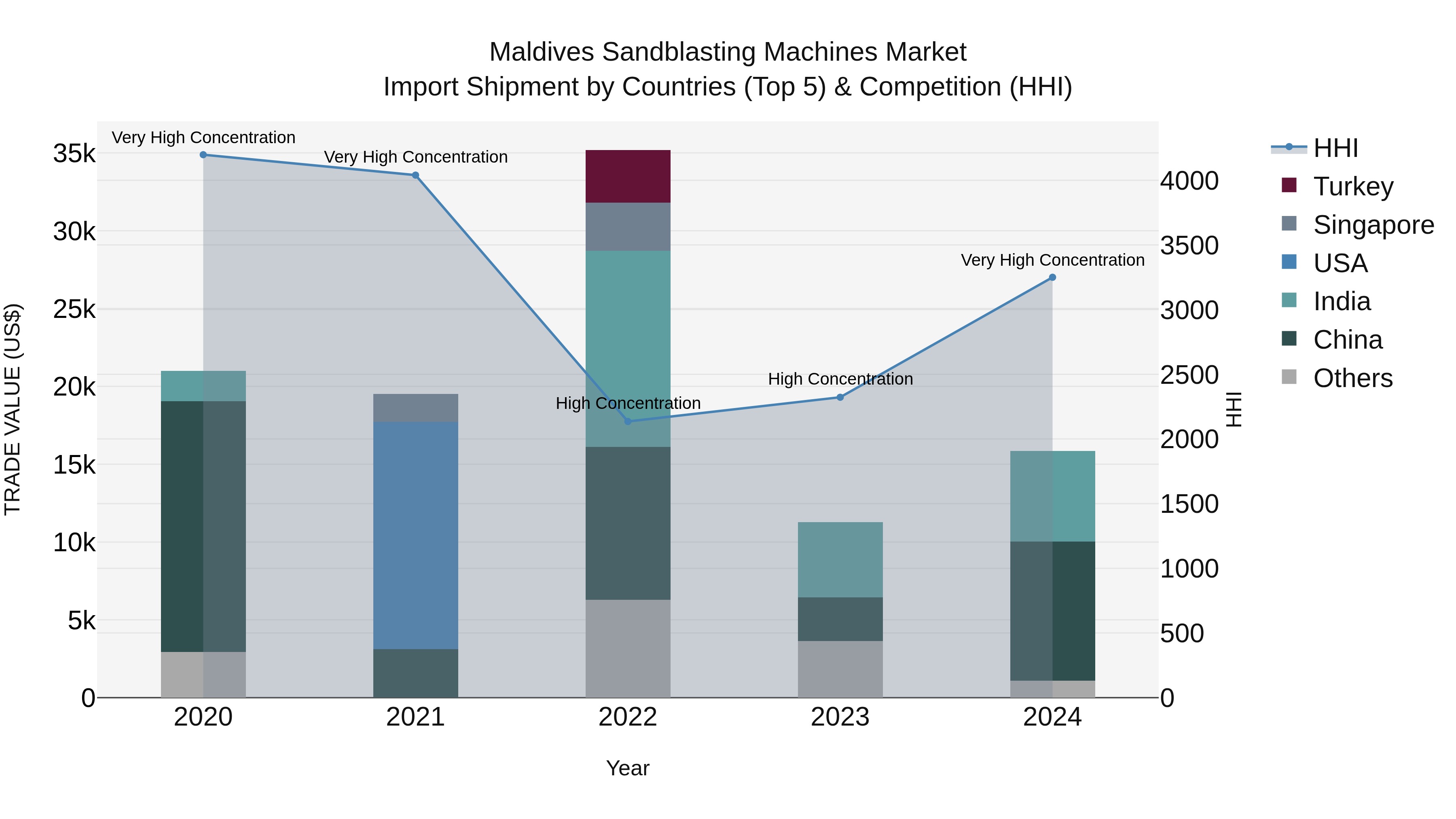 Maldives Sandblasting Machines Market Top 5 Importing Countries and Market Competition (HHI) Analysis