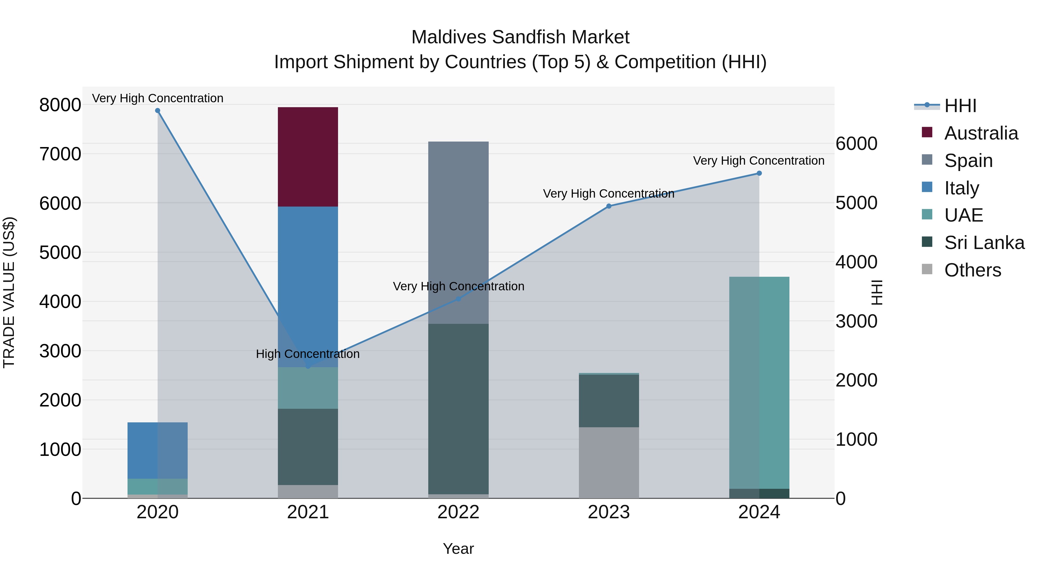 Maldives Sandfish Market Top 5 Importing Countries and Market Competition (HHI) Analysis