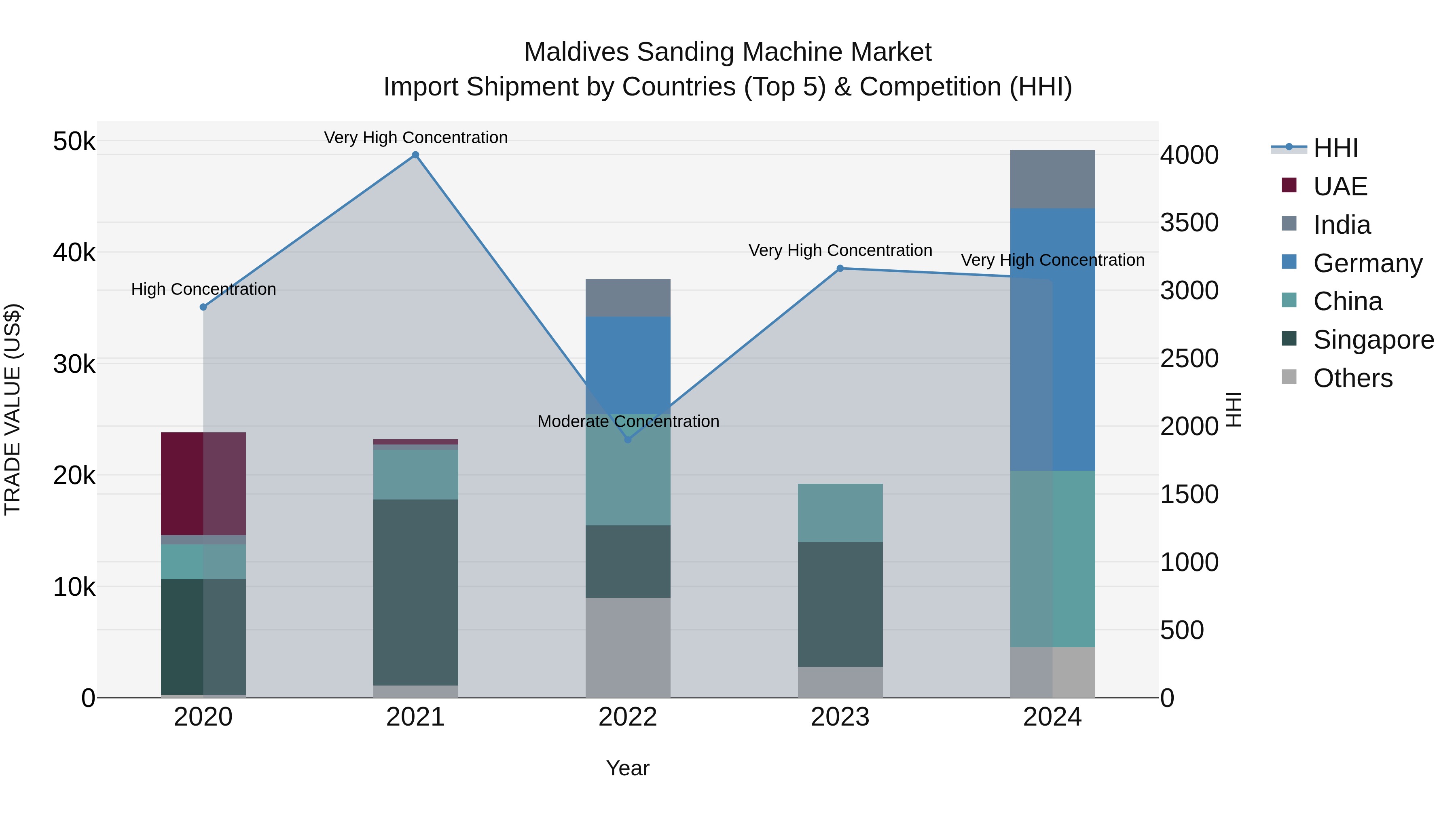 Maldives Sanding Machine Market Top 5 Importing Countries and Market Competition (HHI) Analysis