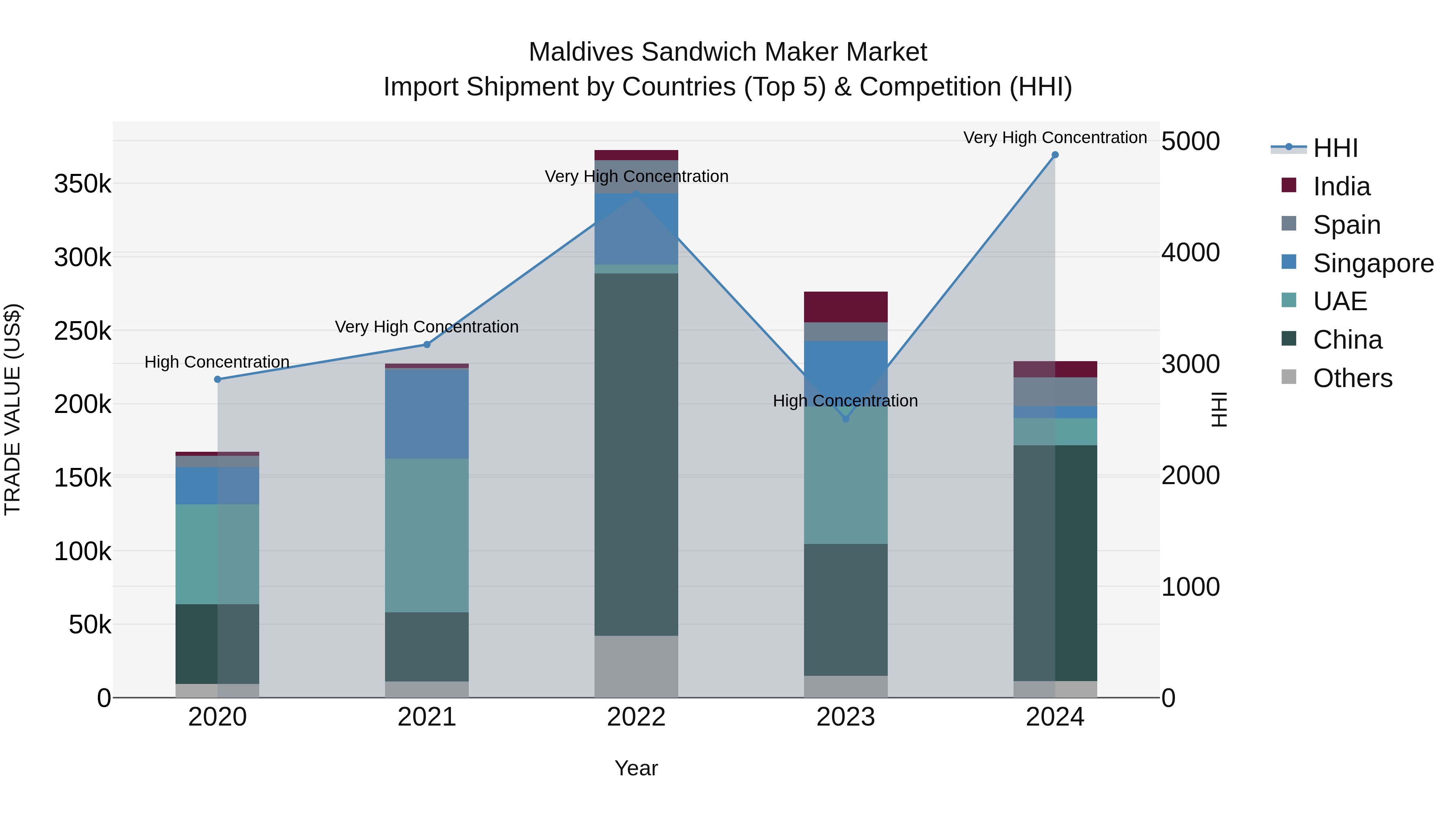 Maldives Sandwich Maker Market Top 5 Importing Countries and Market Competition (HHI) Analysis