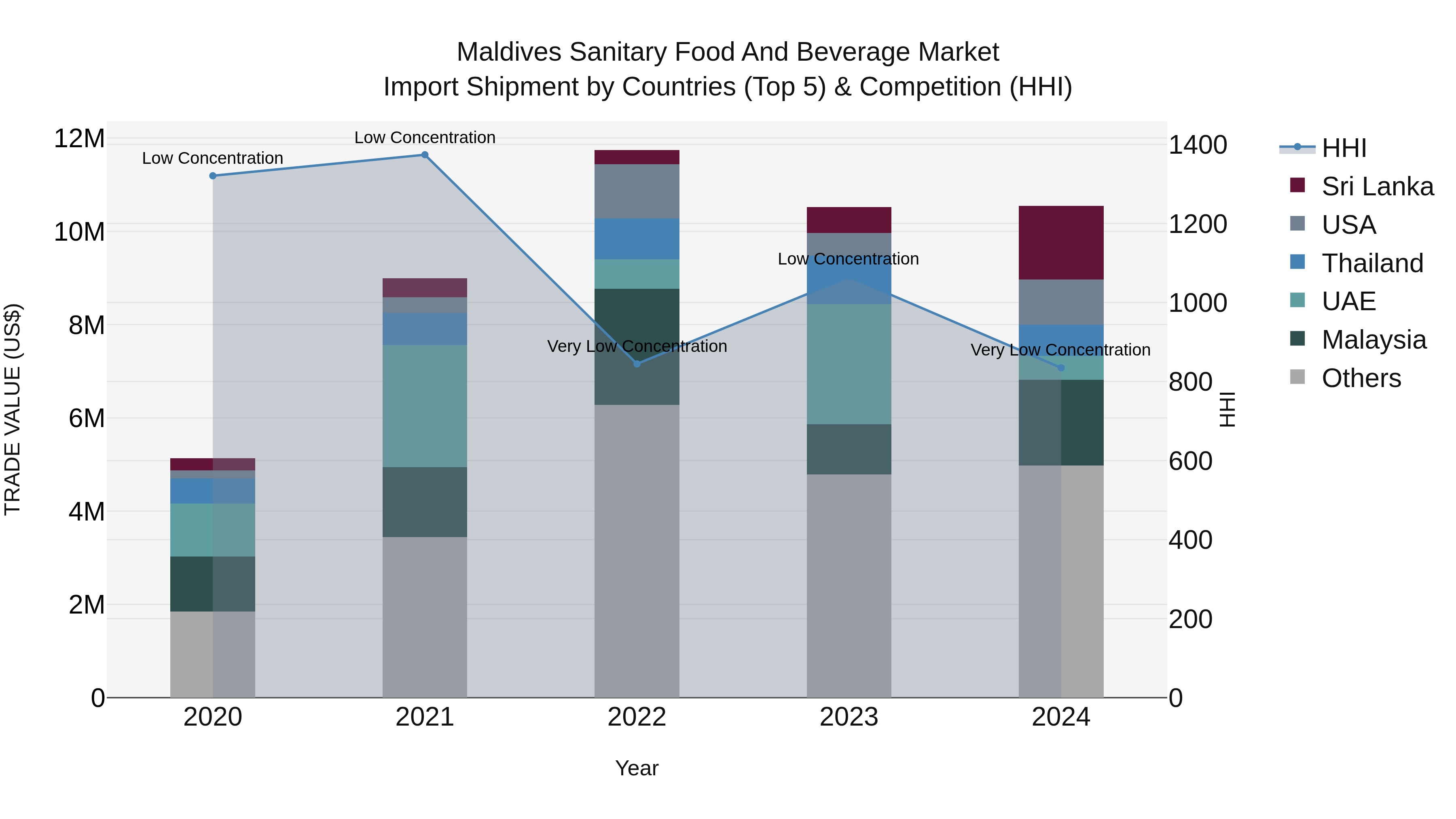 Maldives Sanitary Food and Beverage Market Top 5 Importing Countries and Market Competition (HHI) Analysis