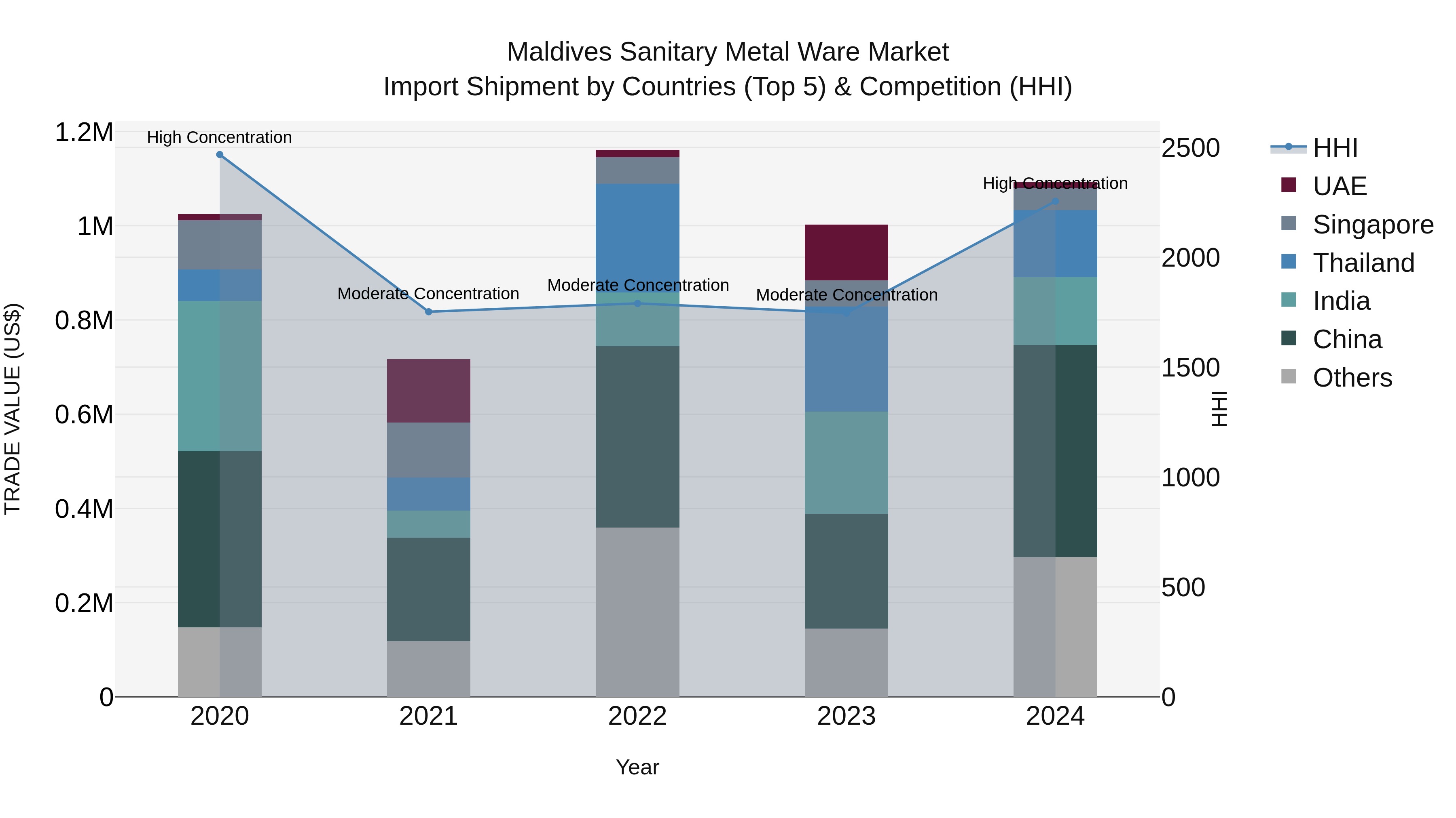 Maldives Sanitary Metal Ware Market Top 5 Importing Countries and Market Competition (HHI) Analysis