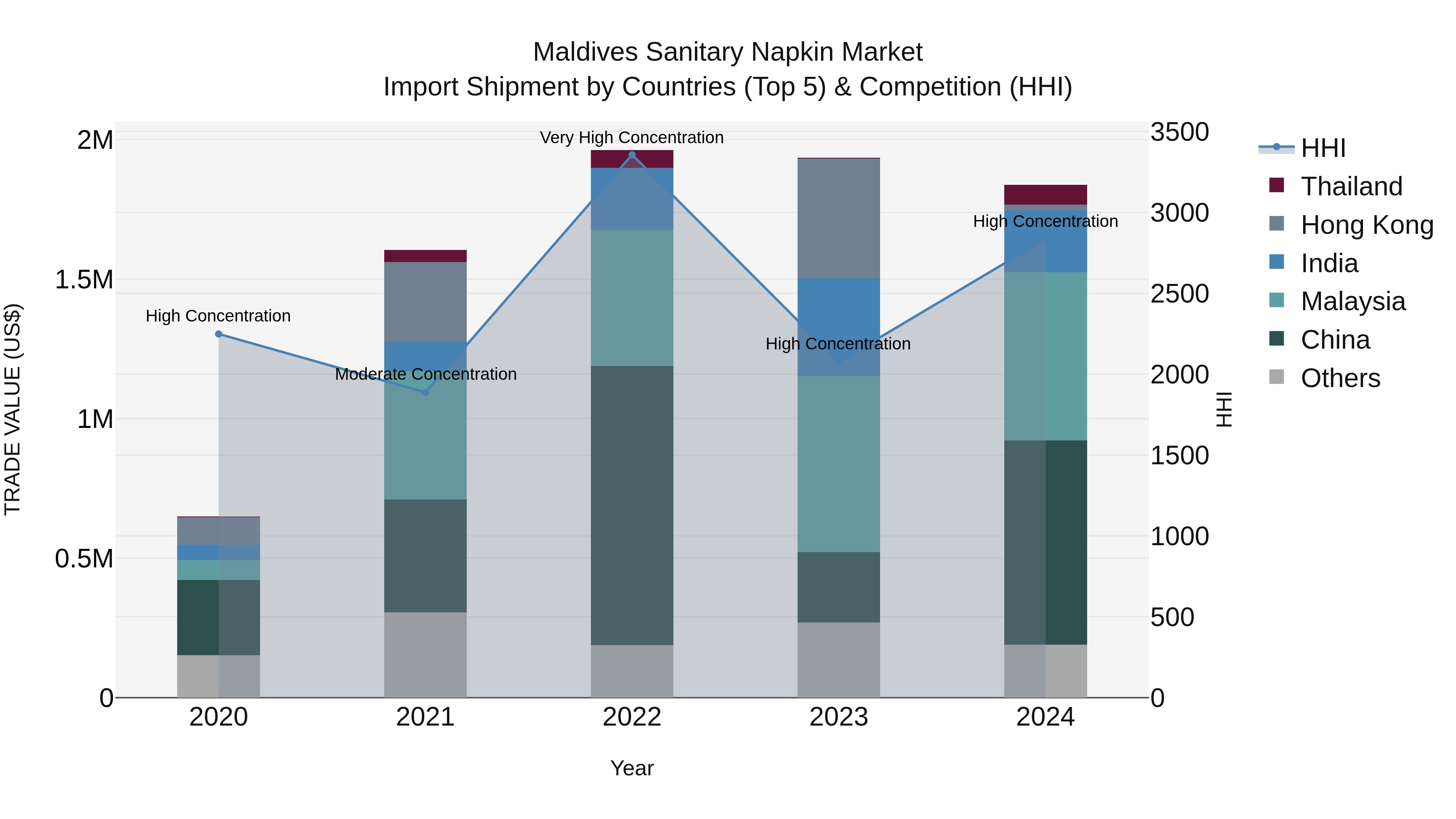 Maldives Sanitary Napkin Market Top 5 Importing Countries and Market Competition (HHI) Analysis