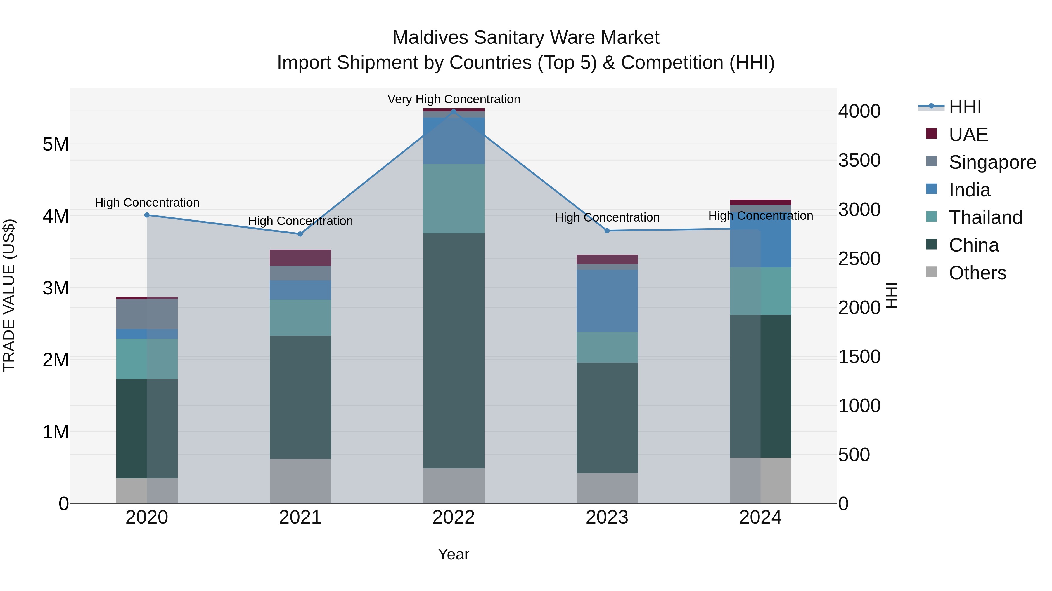 Maldives Sanitary Ware Market Top 5 Importing Countries and Market Competition (HHI) Analysis