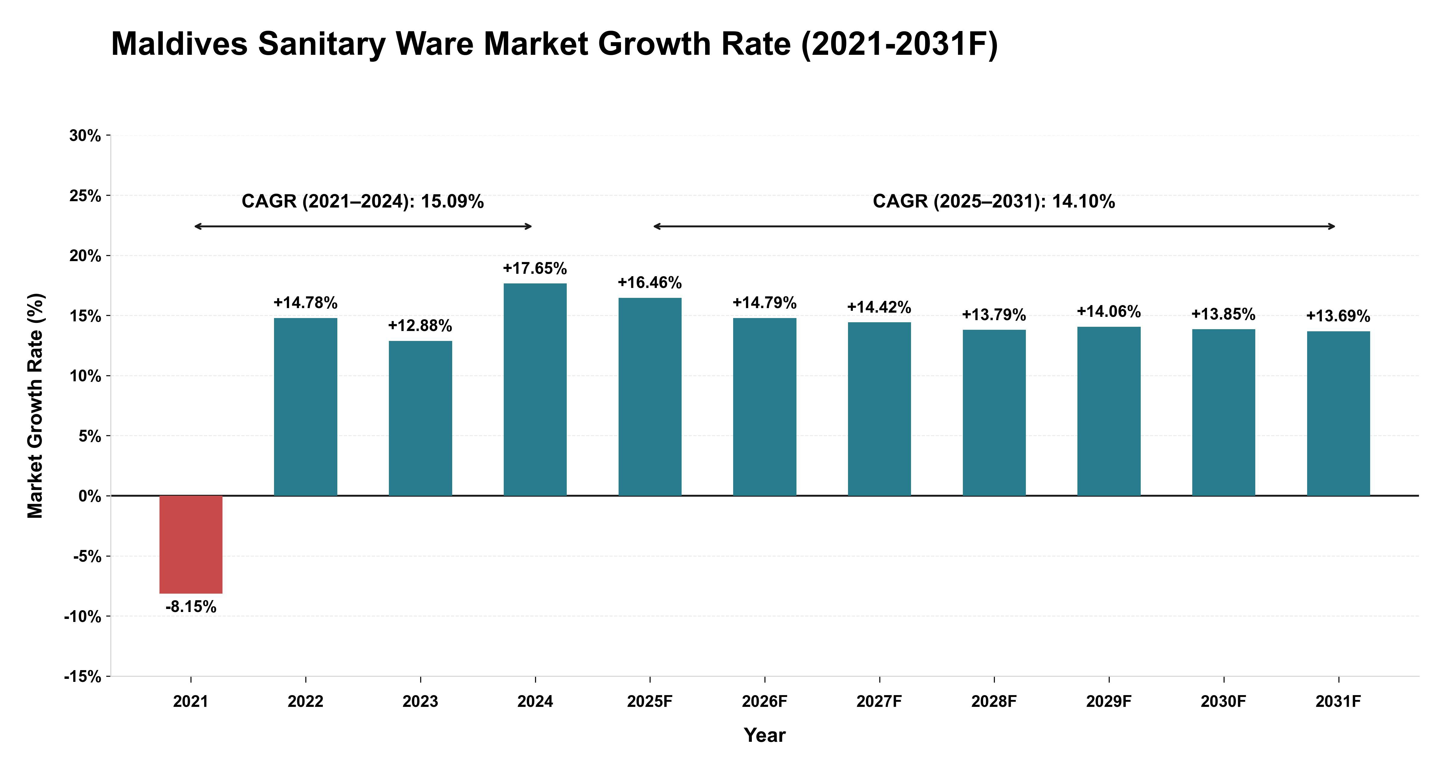 Maldives Sanitary Ware Market Year-wise Growth Rate (2021-2031F)