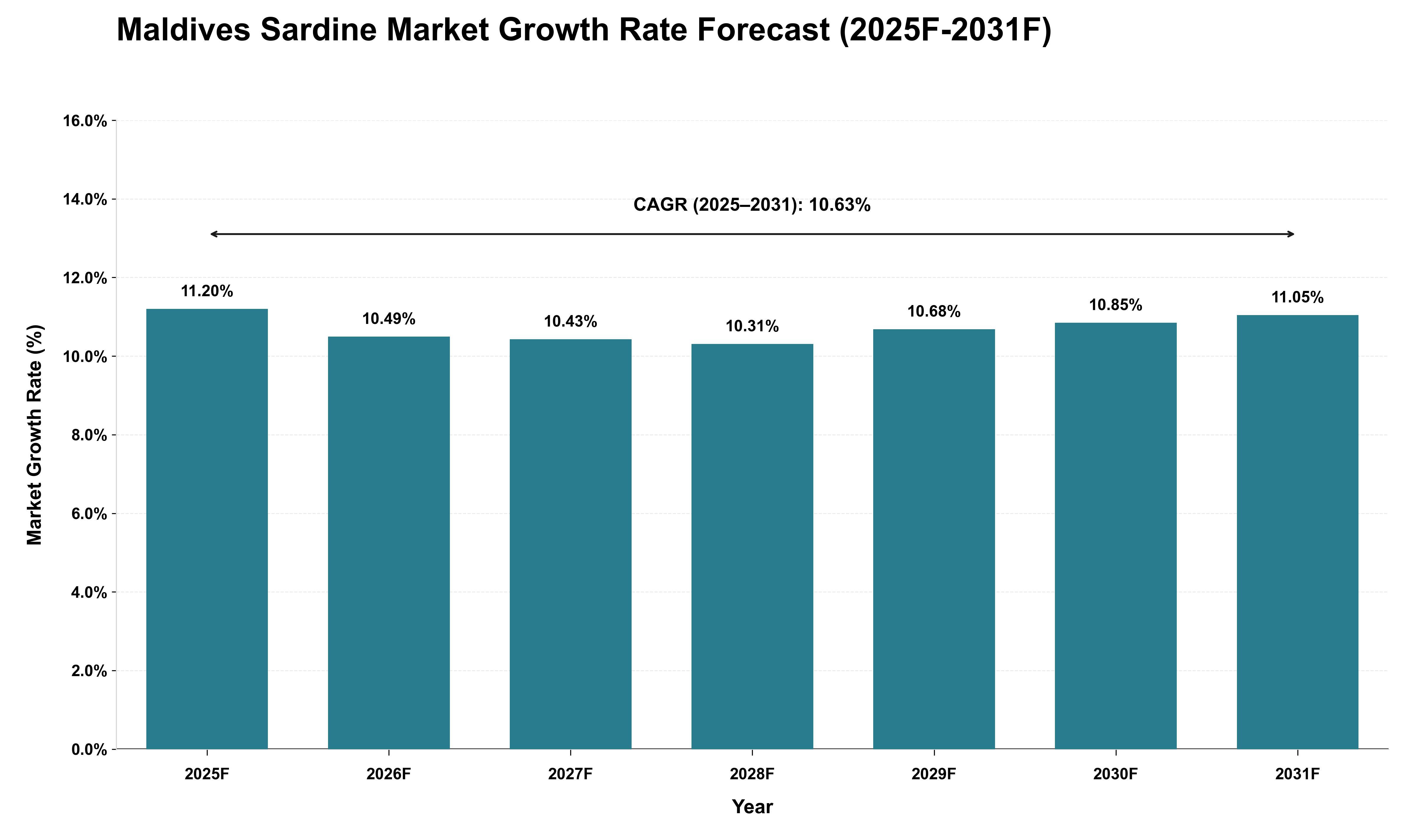 Maldives Sardine Market Growth Rate Analysis (2025 - 2031)