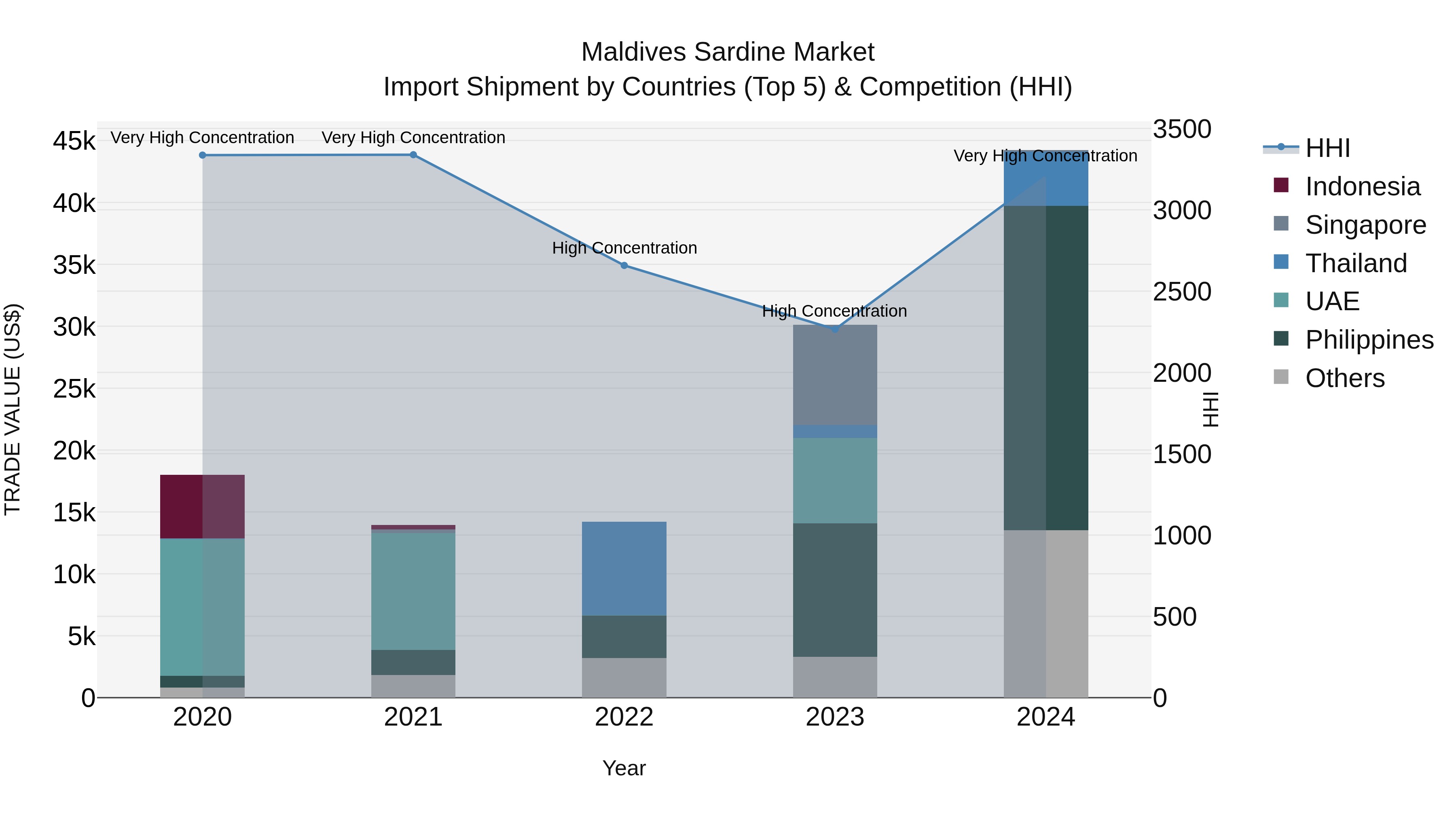 Maldives Sardine Market Top 5 Importing Countries and Market Competition (HHI) Analysis