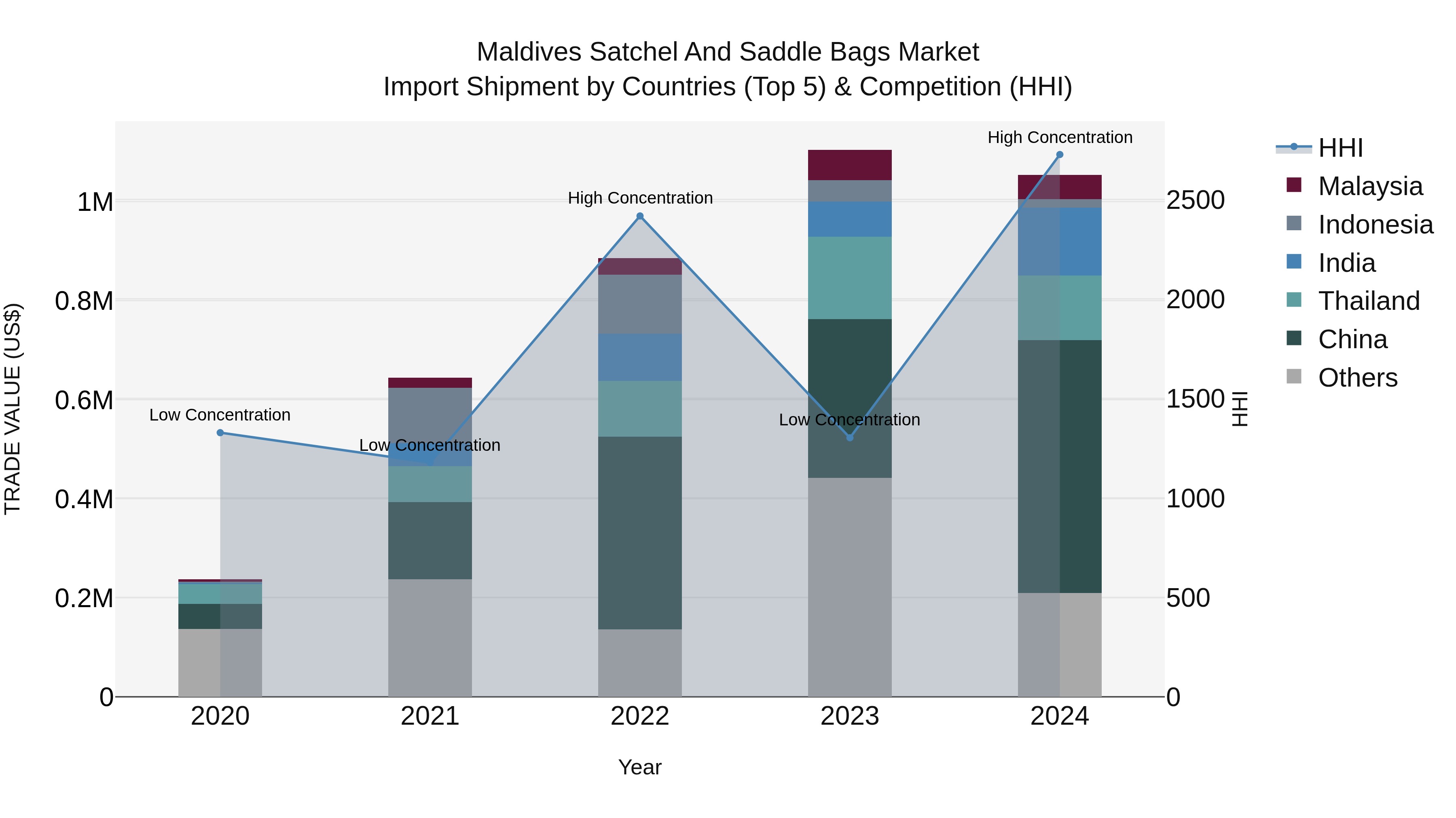 Maldives Satchel and Saddle Bags Market Top 5 Importing Countries and Market Competition (HHI) Analysis