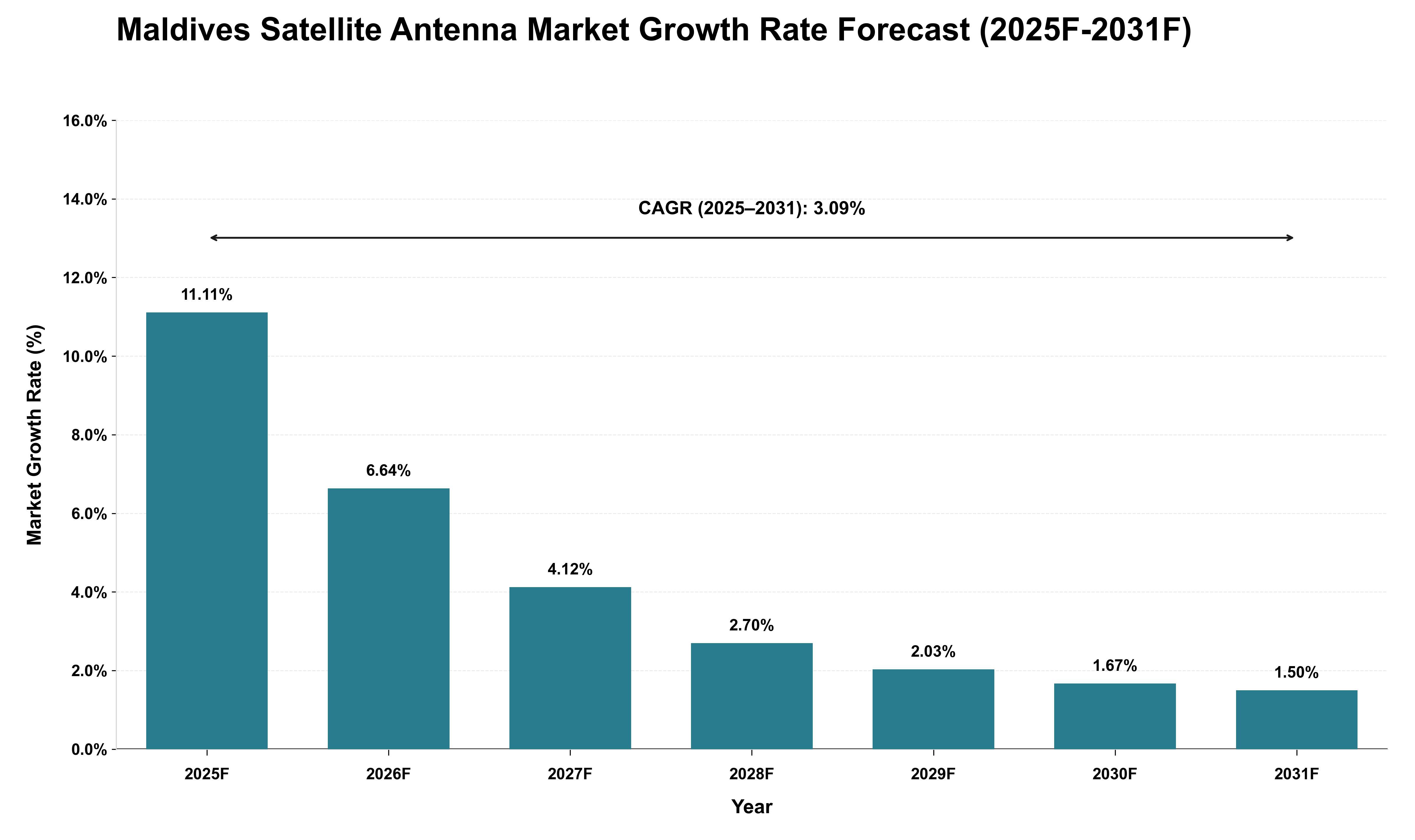 Maldives Satellite Antenna Market Growth Rate Analysis (2025 - 2031)