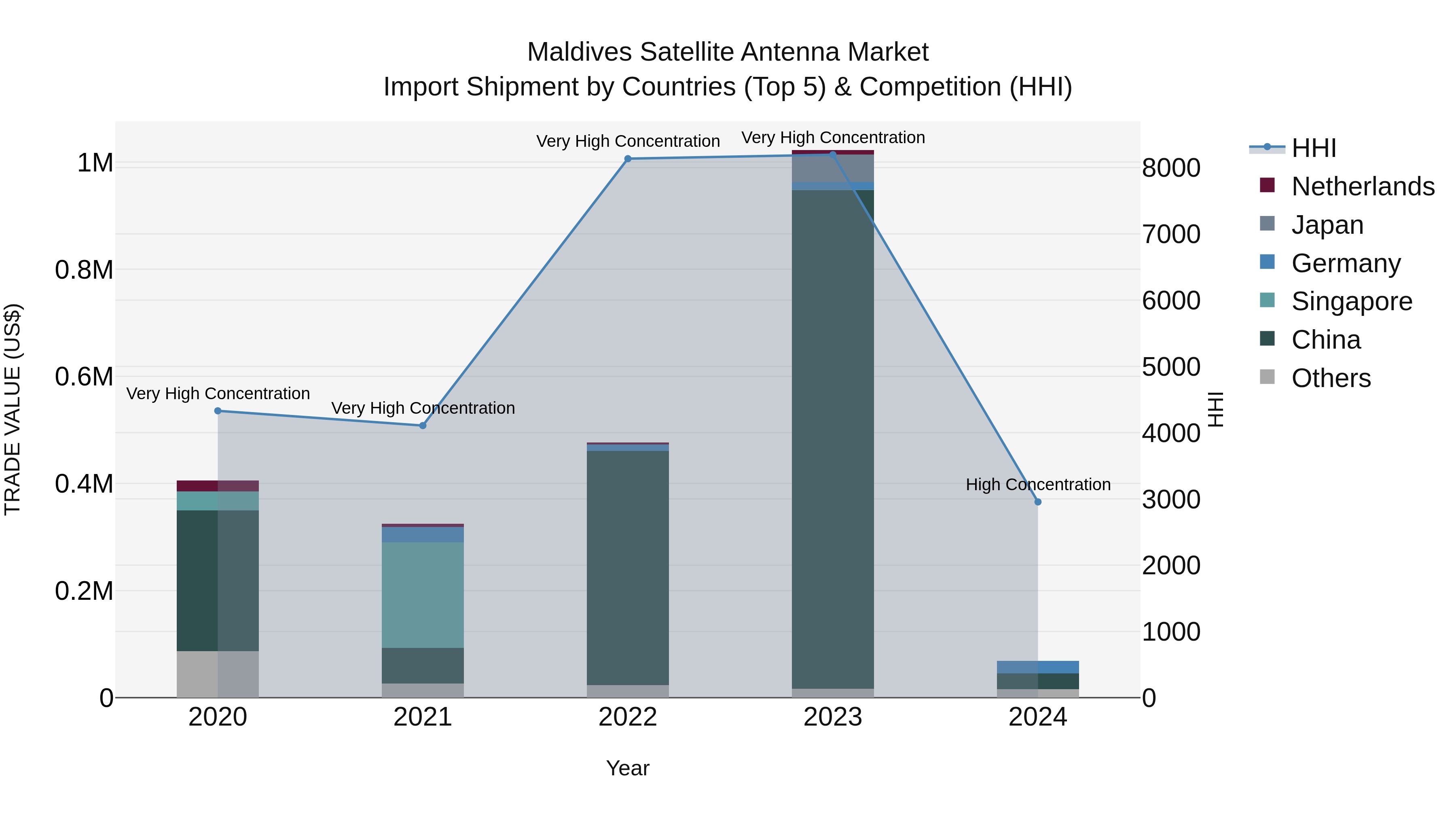 Maldives Satellite Antenna Market Top 5 Importing Countries and Market Competition (HHI) Analysis