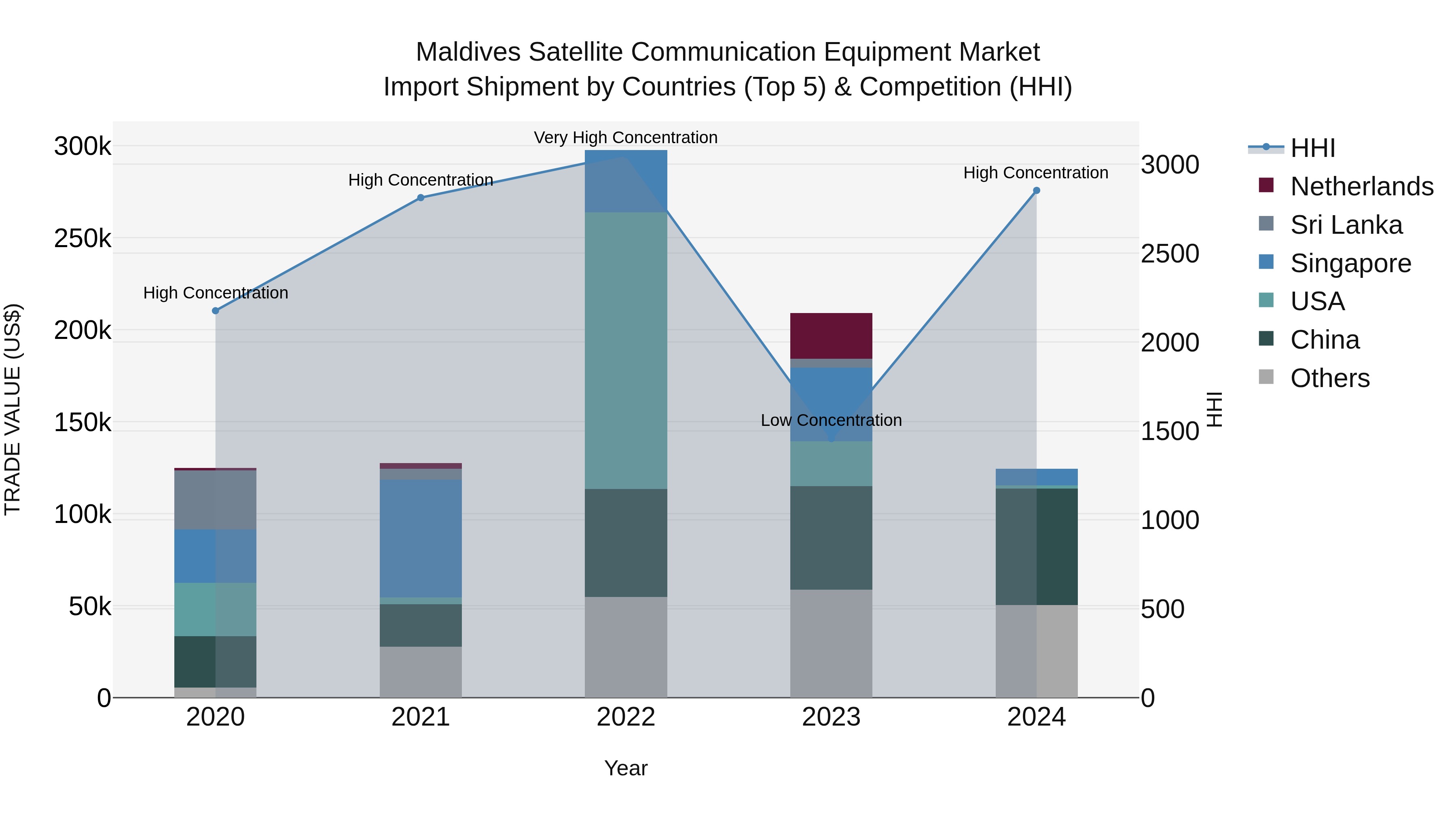 Maldives Satellite Communication Equipment Market Top 5 Importing Countries and Market Competition (HHI) Analysis