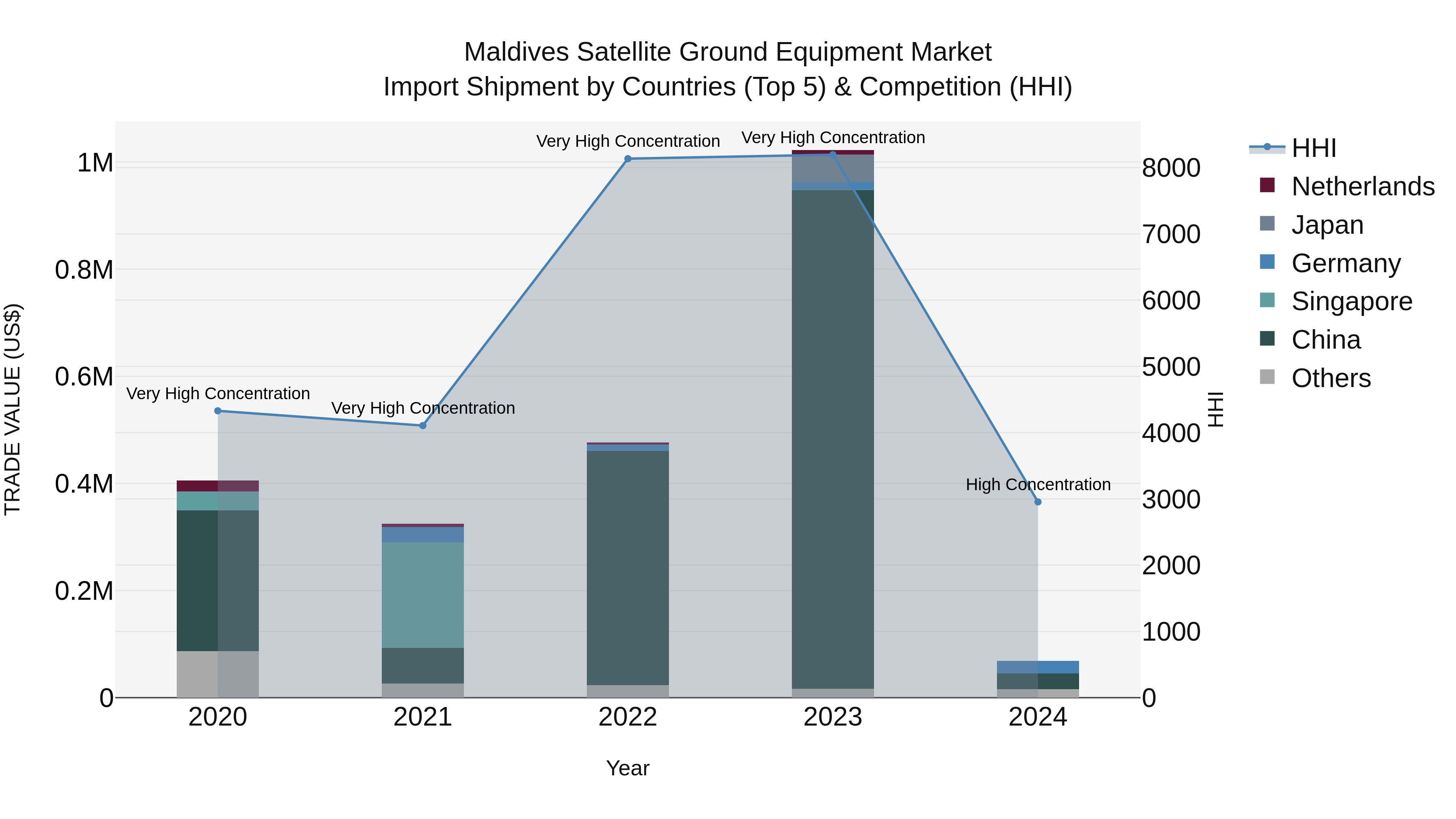Maldives Satellite Ground Equipment Market Top 5 Importing Countries and Market Competition (HHI) Analysis
