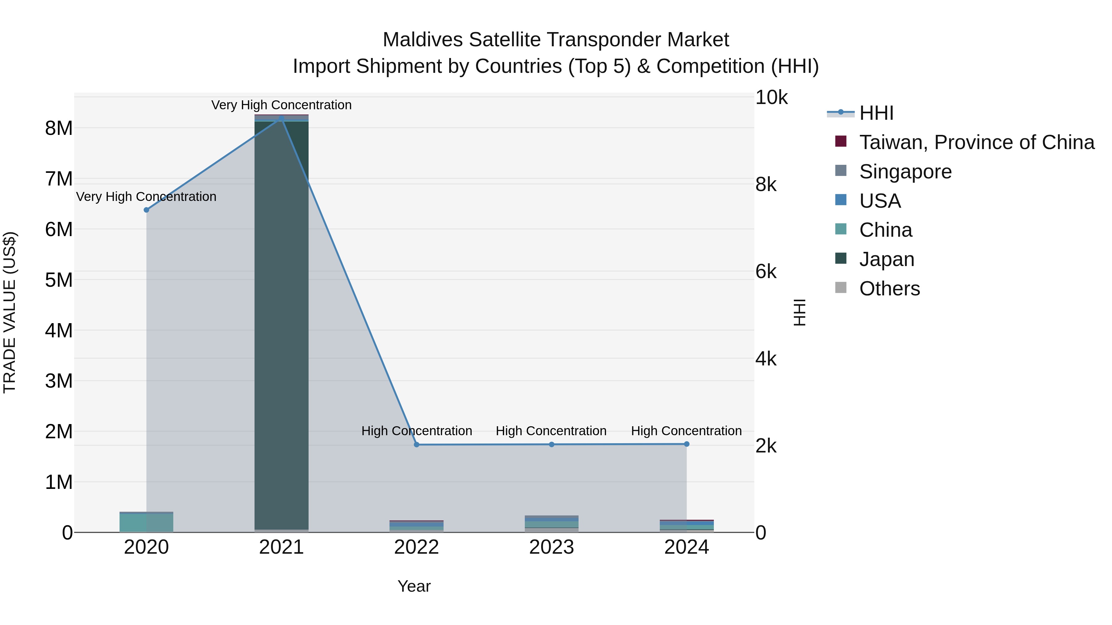 Maldives Satellite Transponder Market Top 5 Importing Countries and Market Competition (HHI) Analysis