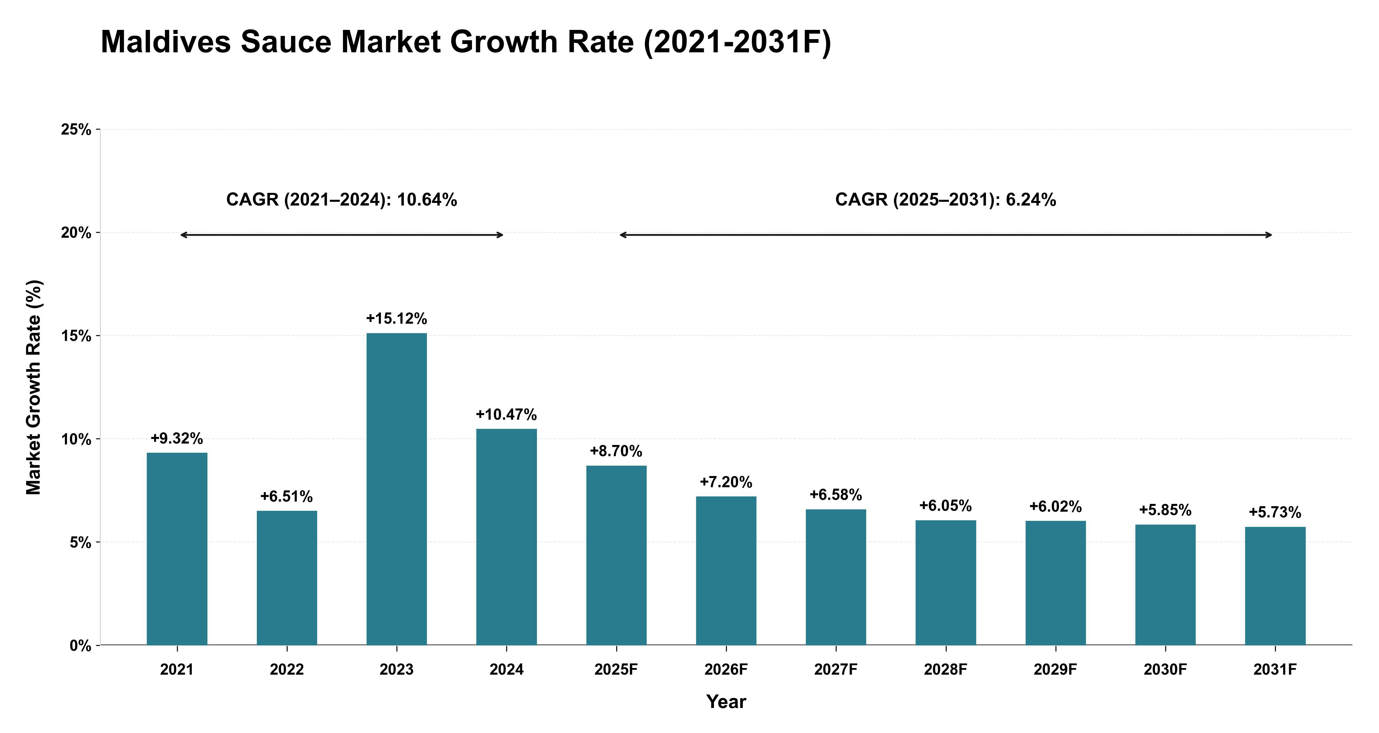 Maldives Sauce Market Year-wise Growth Rate (2021-2031F)