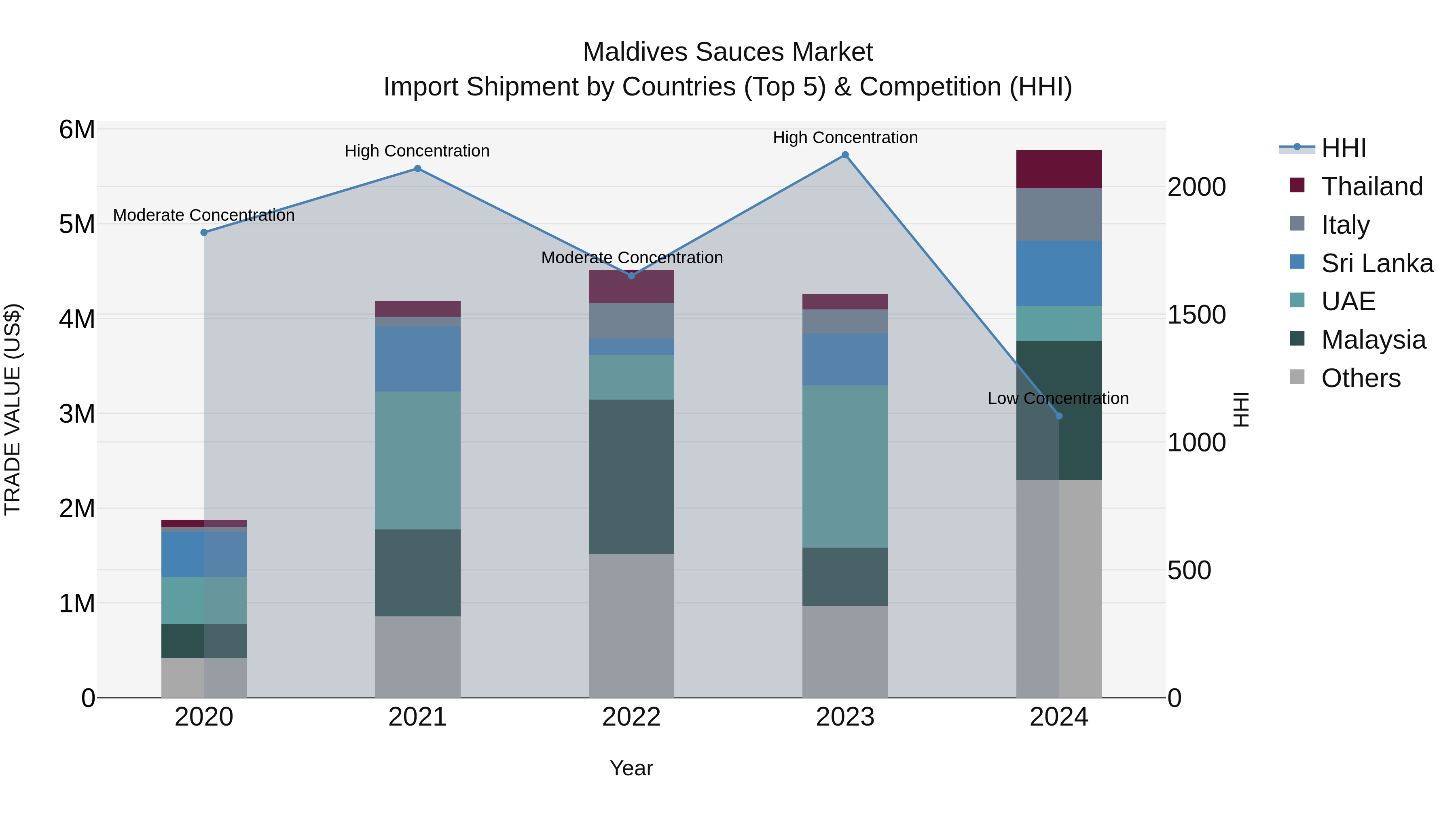 Maldives Sauces Market Top 5 Importing Countries and Market Competition (HHI) Analysis