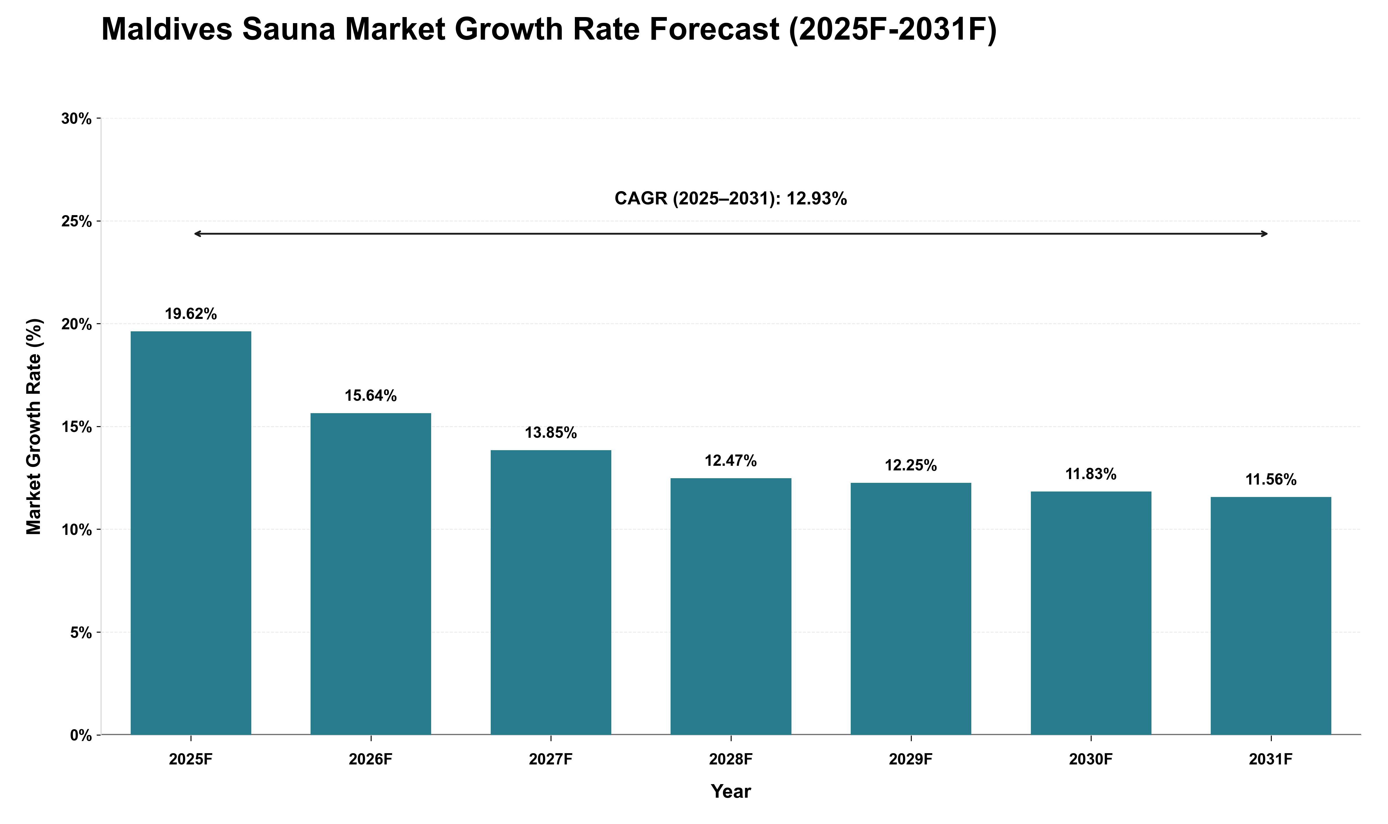 Maldives Sauna Market Growth Rate Analysis (2025 - 2031)