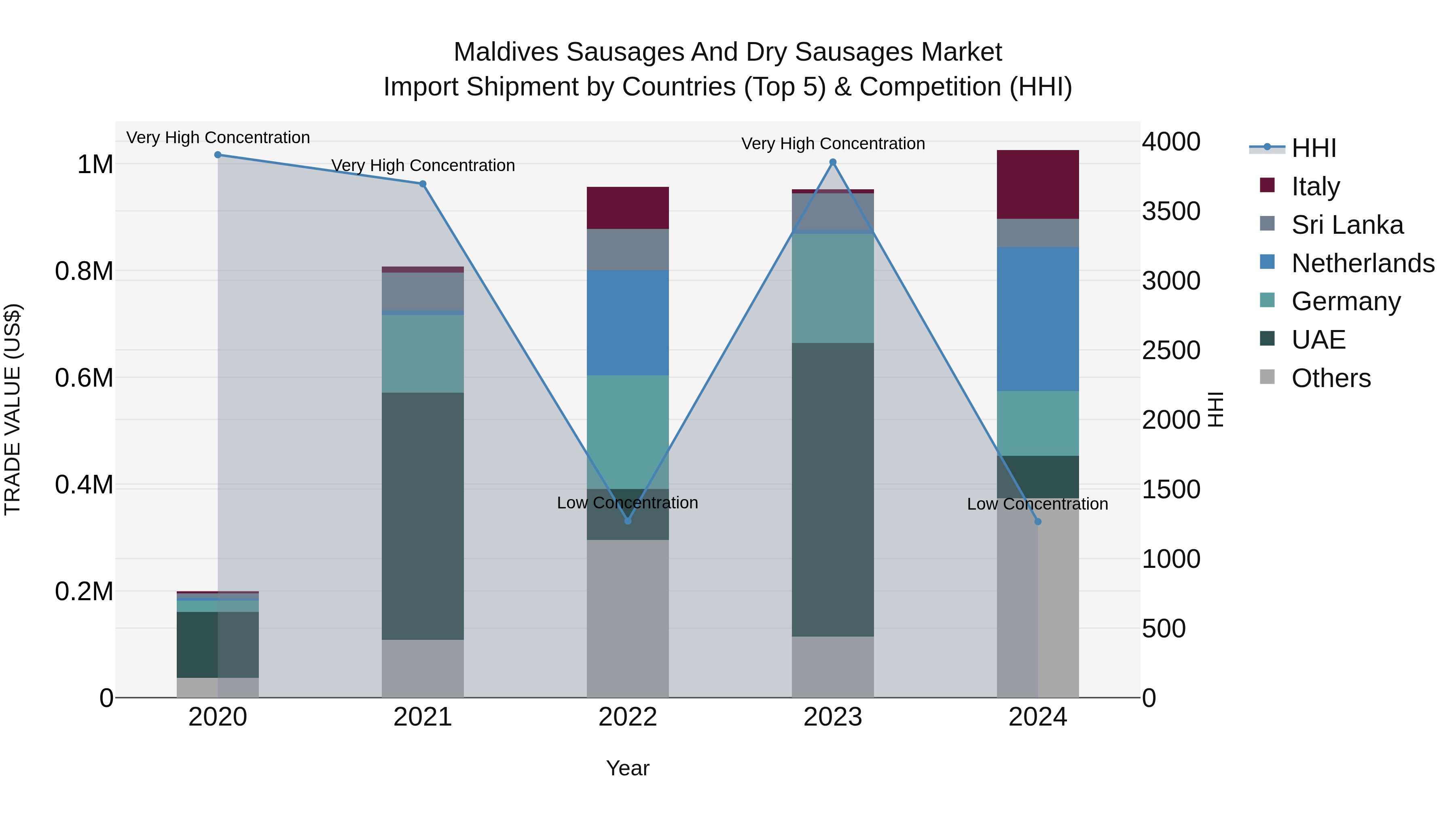 Maldives Sausages and Dry Sausages Market Top 5 Importing Countries and Market Competition (HHI) Analysis