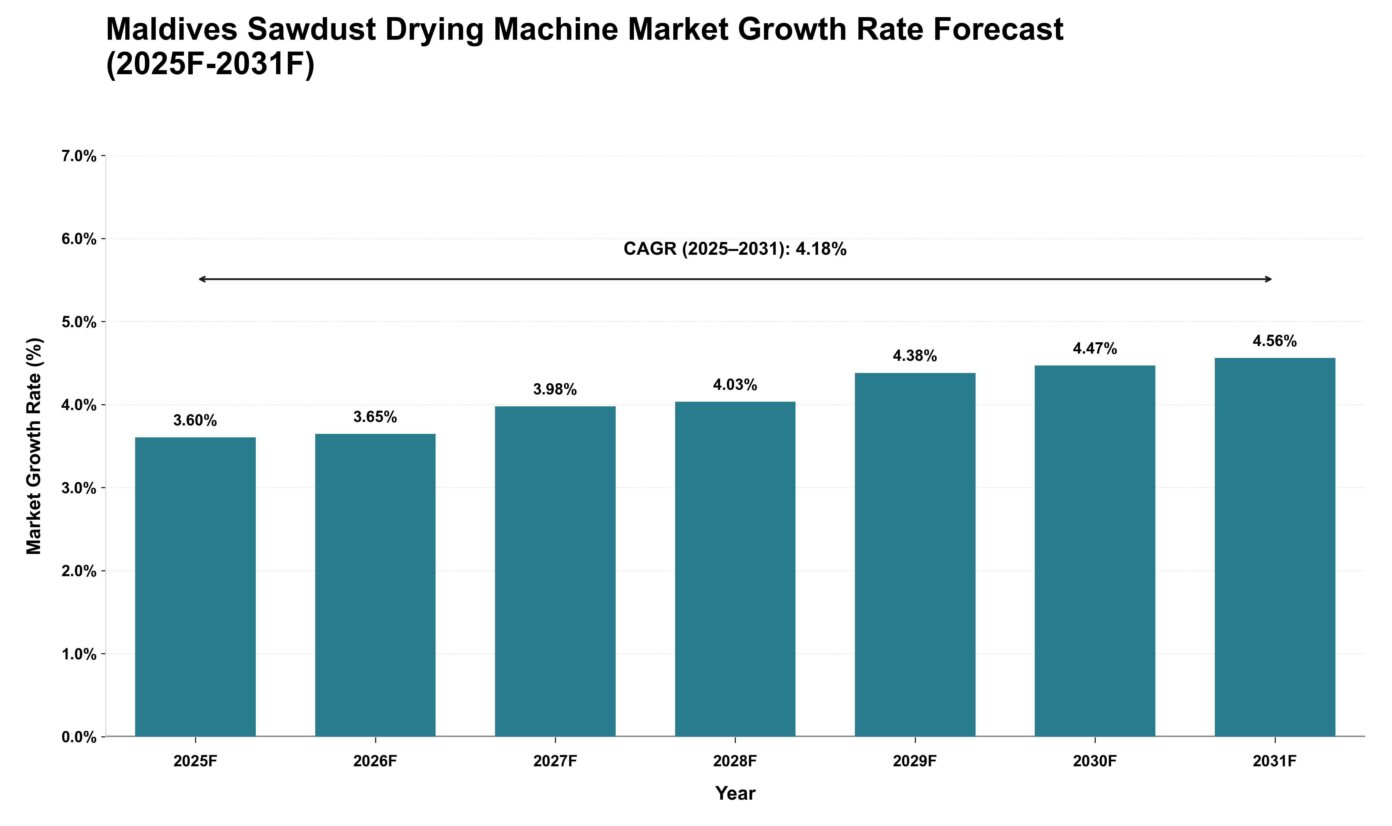 Maldives Sawdust Drying Machine Market Growth Rate Analysis (2025 - 2031)