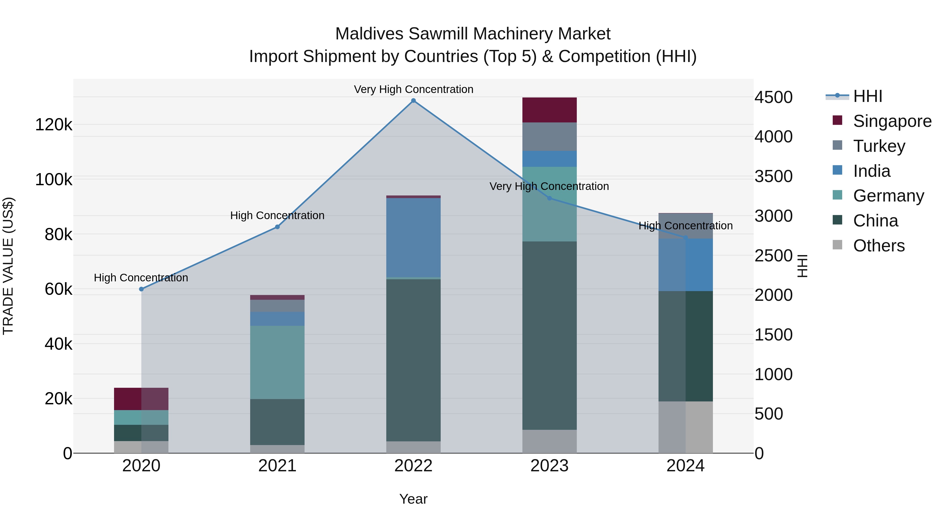 Maldives Sawmill Machinery Market Top 5 Importing Countries and Market Competition (HHI) Analysis