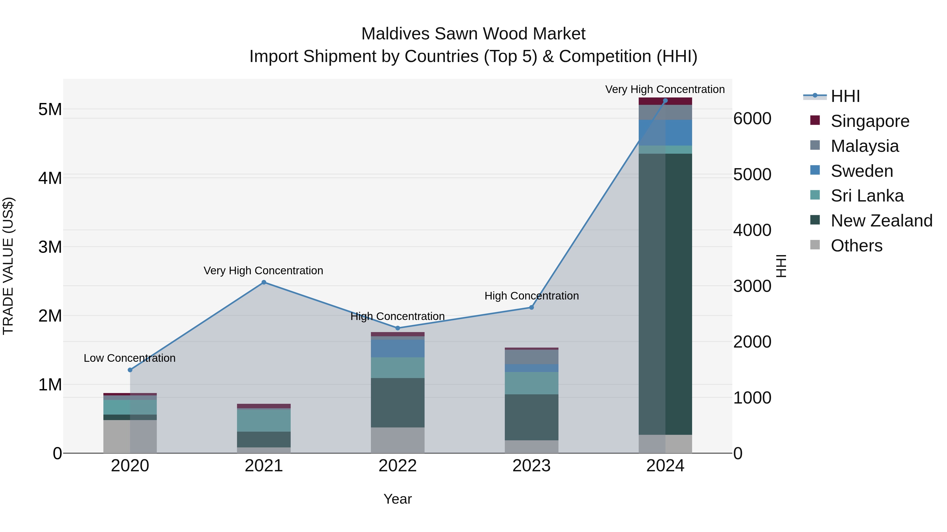 Maldives Sawn Wood Market Top 5 Importing Countries and Market Competition (HHI) Analysis