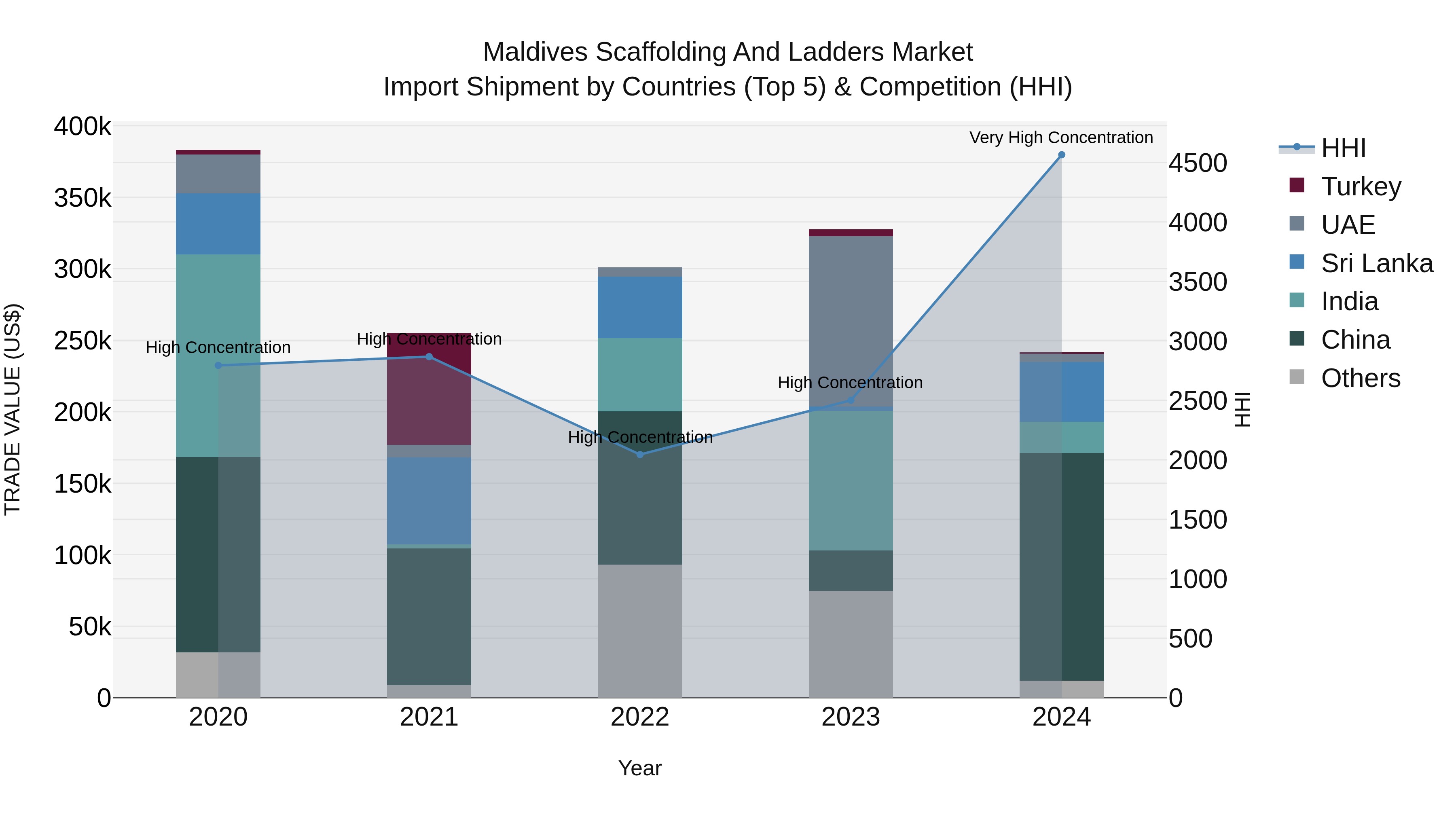 Maldives Scaffolding and Ladders Market Top 5 Importing Countries and Market Competition (HHI) Analysis