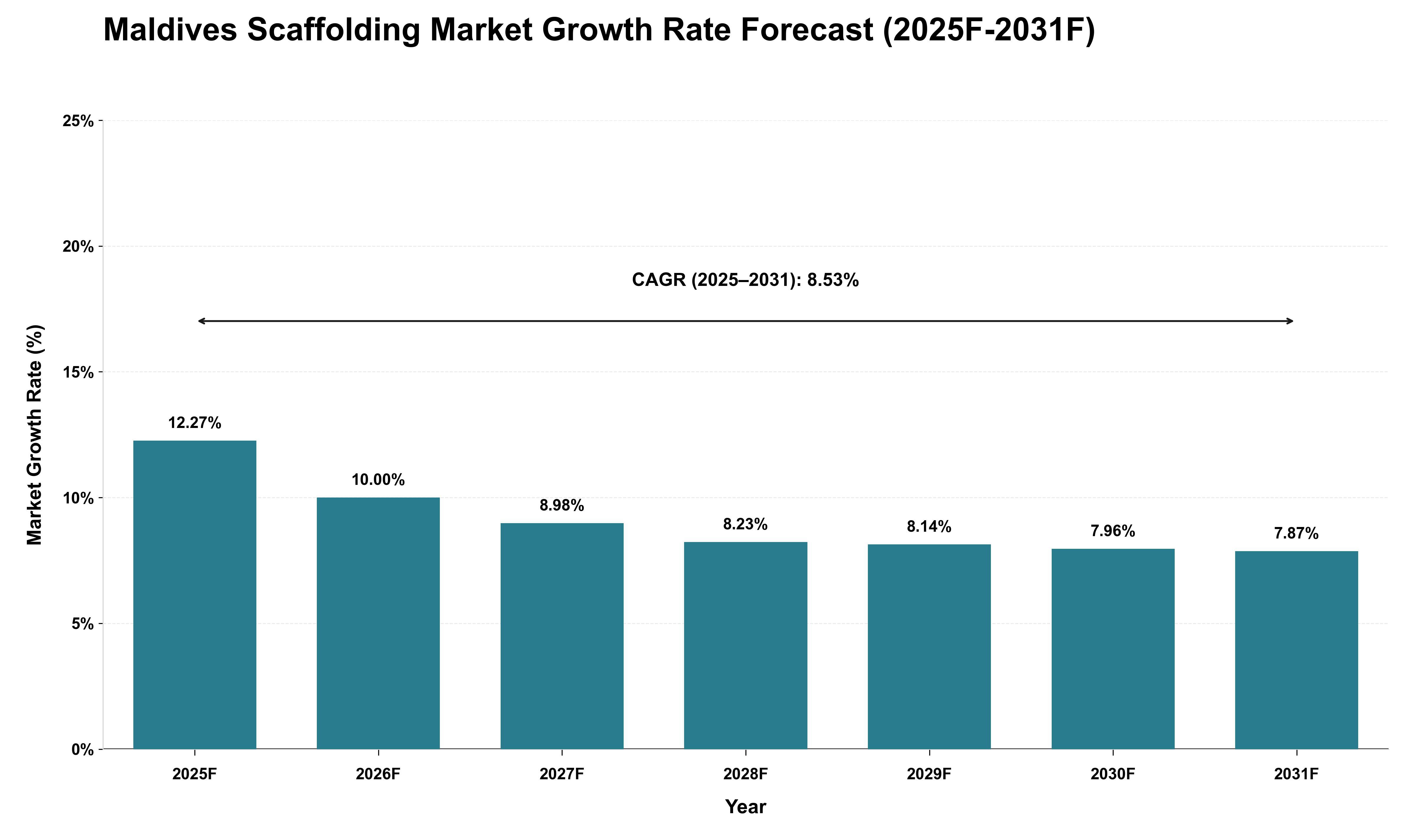 Maldives Scaffolding Market Growth Rate Analysis (2025 - 2031)