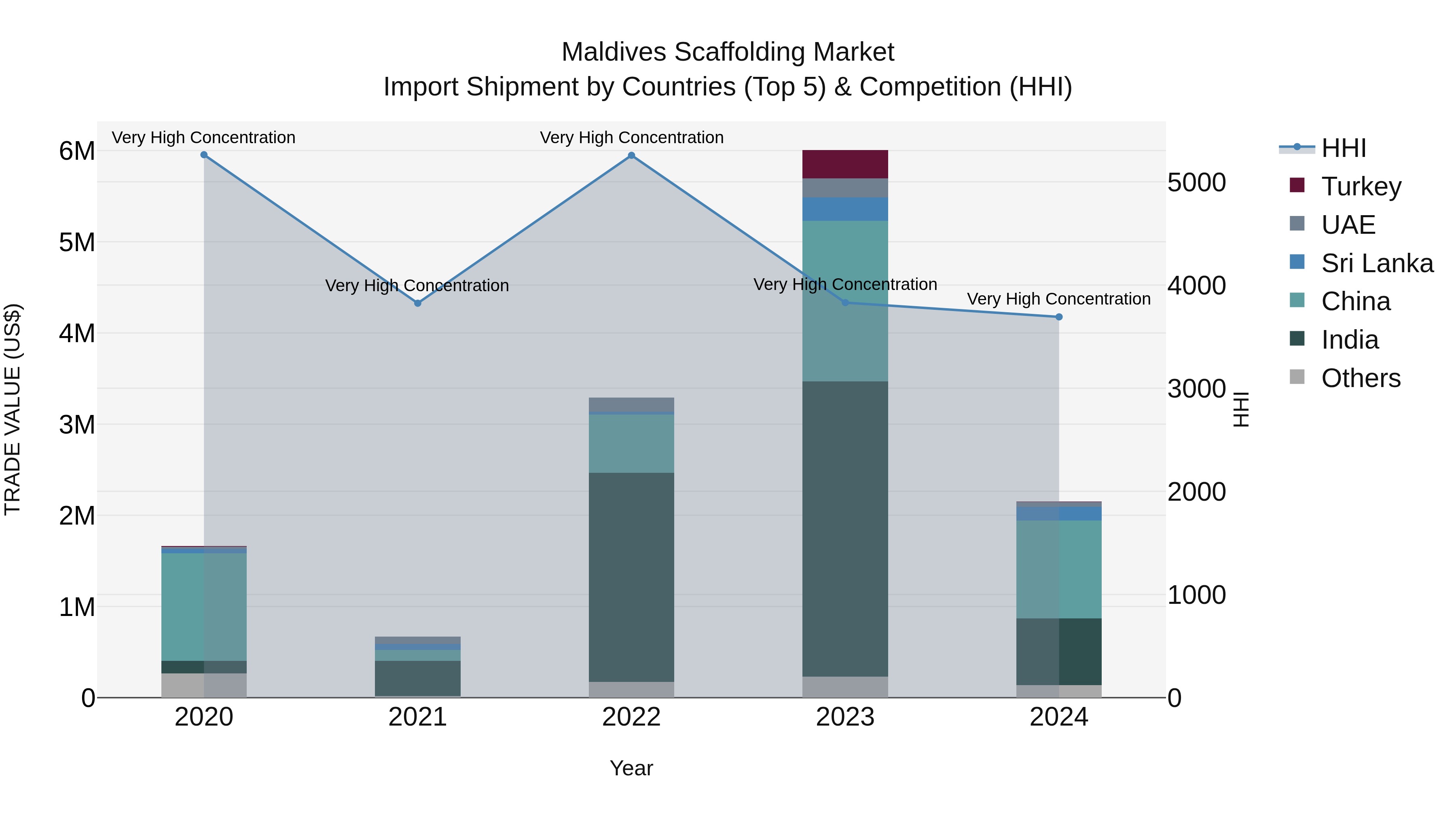 Maldives Scaffolding Market Top 5 Importing Countries and Market Competition (HHI) Analysis
