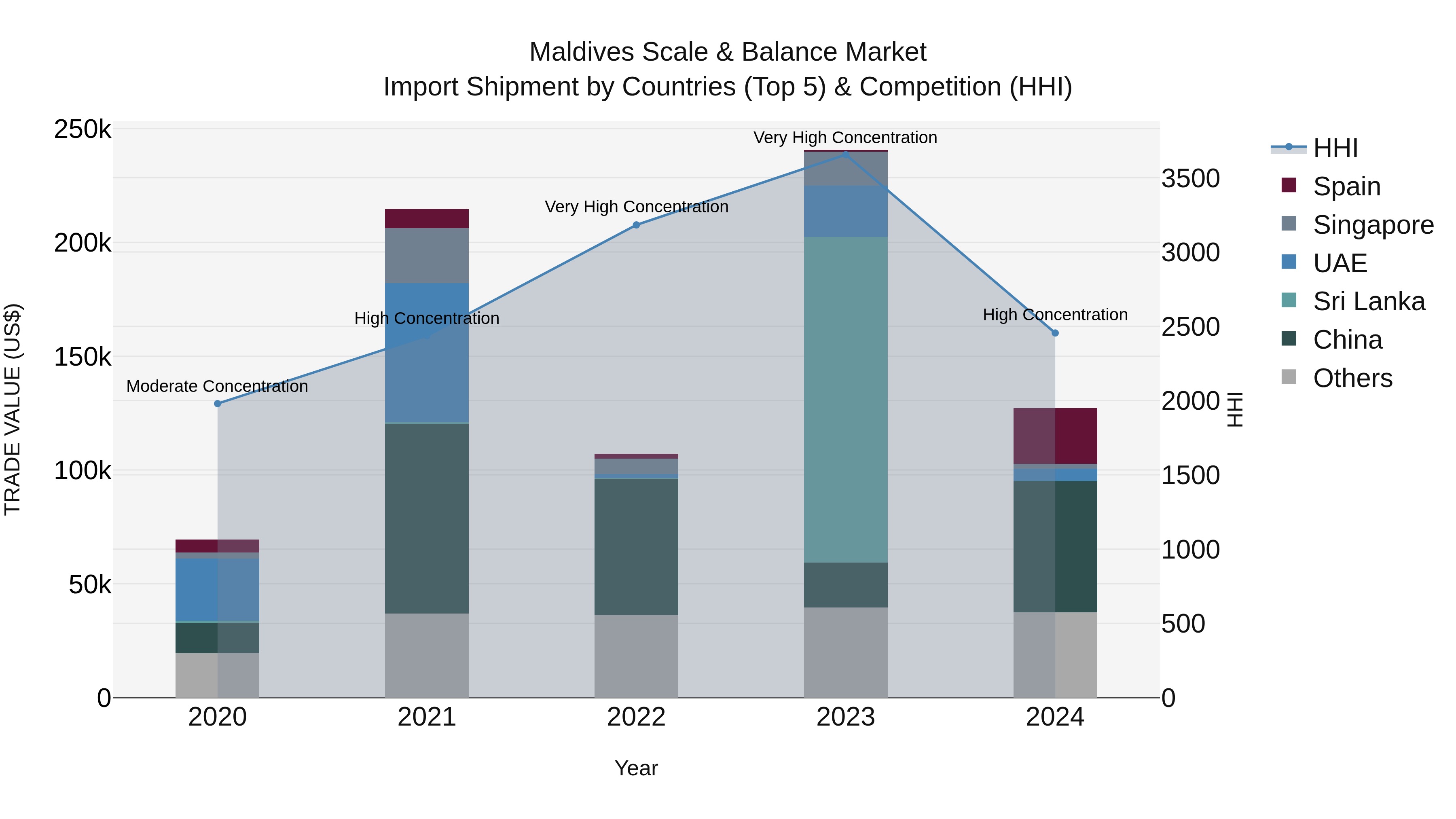 Maldives Scale & Balance Market Top 5 Importing Countries and Market Competition (HHI) Analysis
