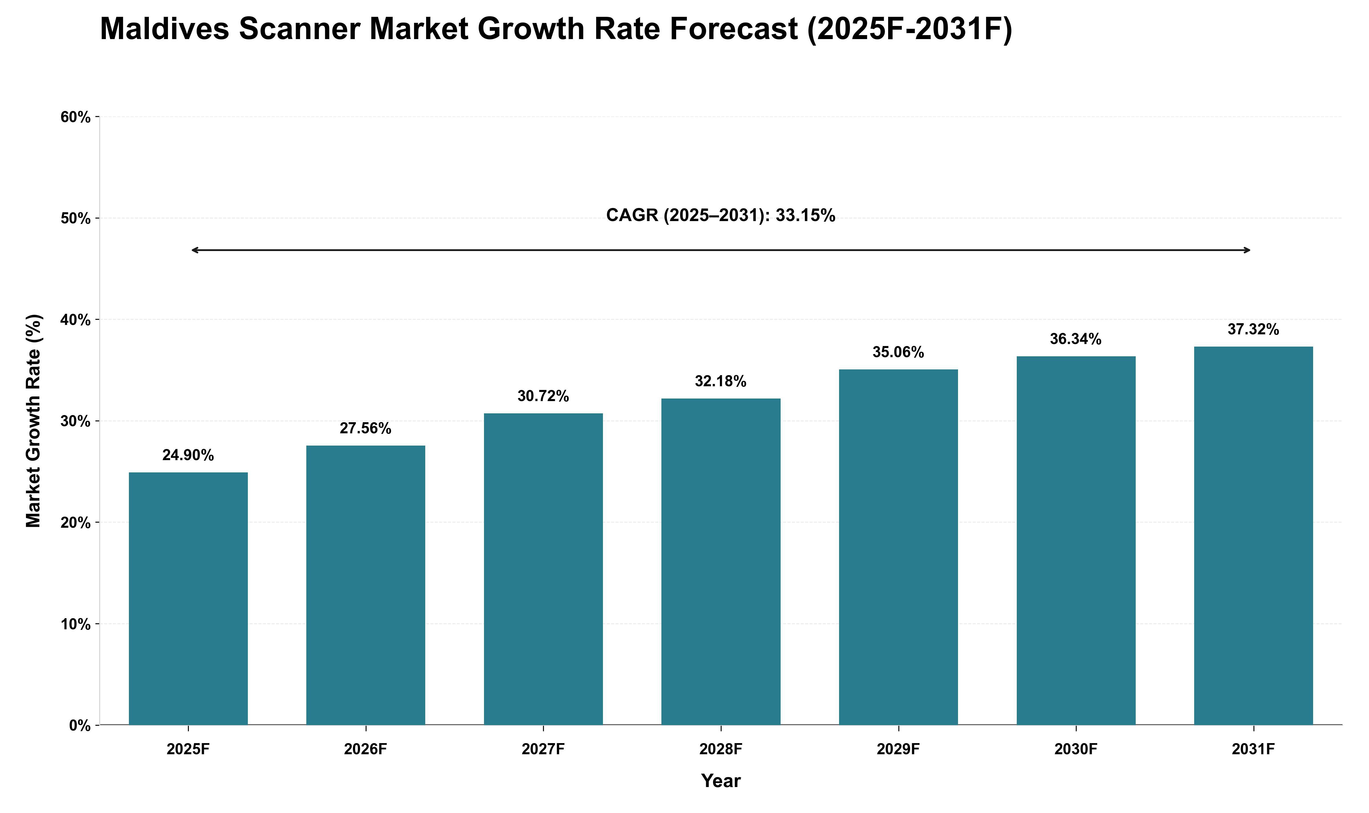 Maldives Scanner Market Growth Rate Analysis (2025 - 2031)