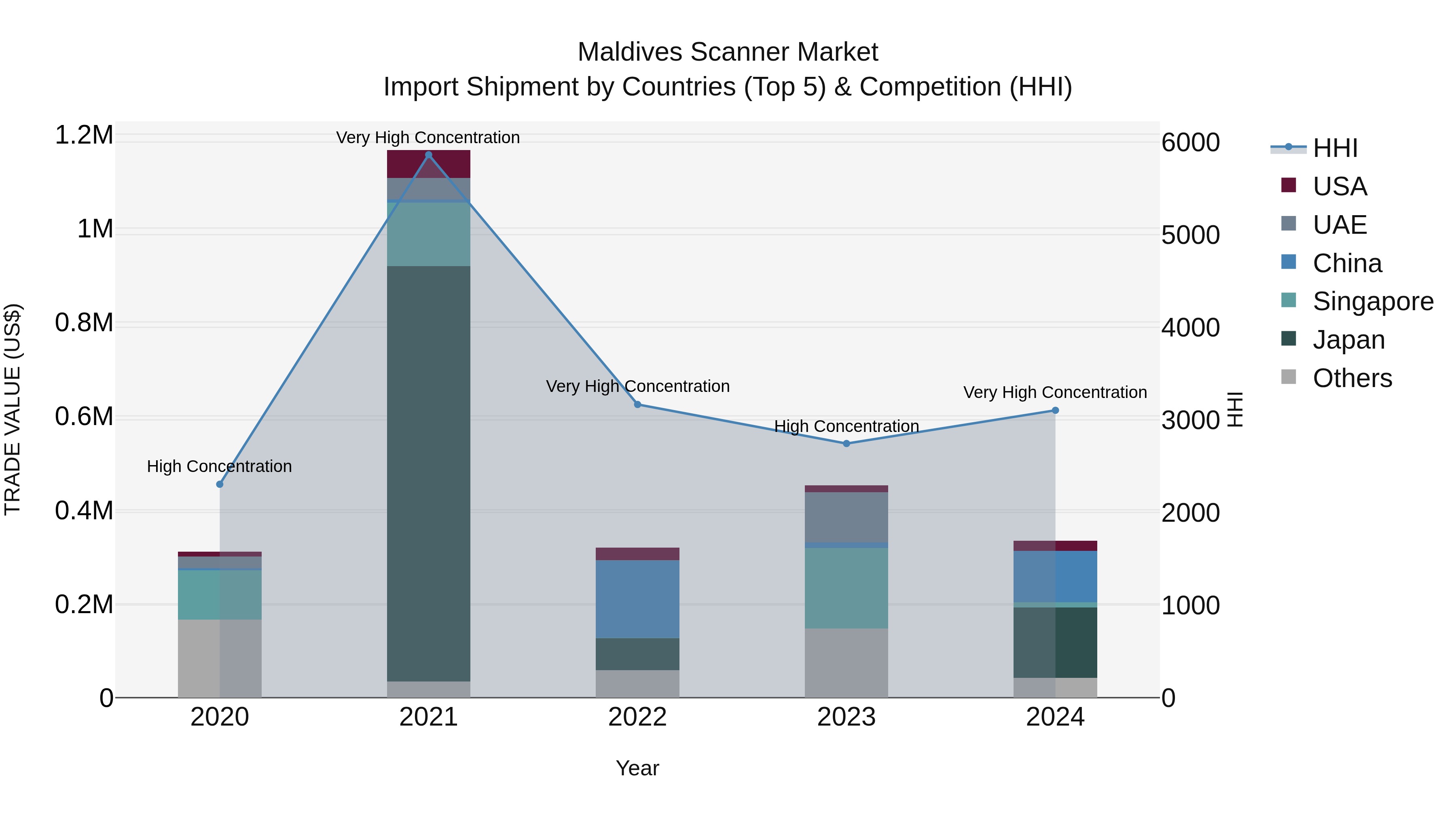 Maldives Scanner Market Top 5 Importing Countries and Market Competition (HHI) Analysis