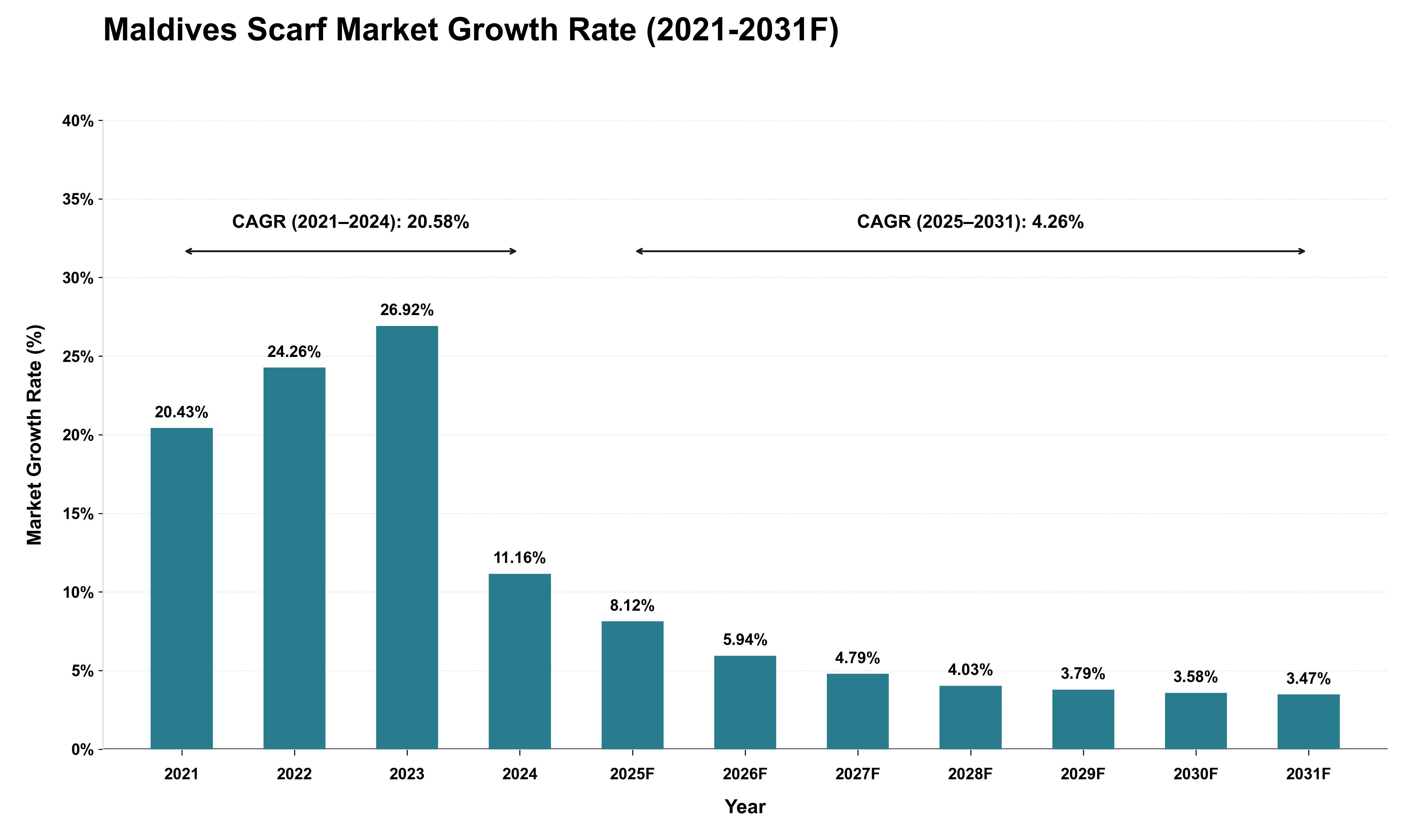 Maldives Scarf Market Growth Rate Analysis (2021 - 2031)